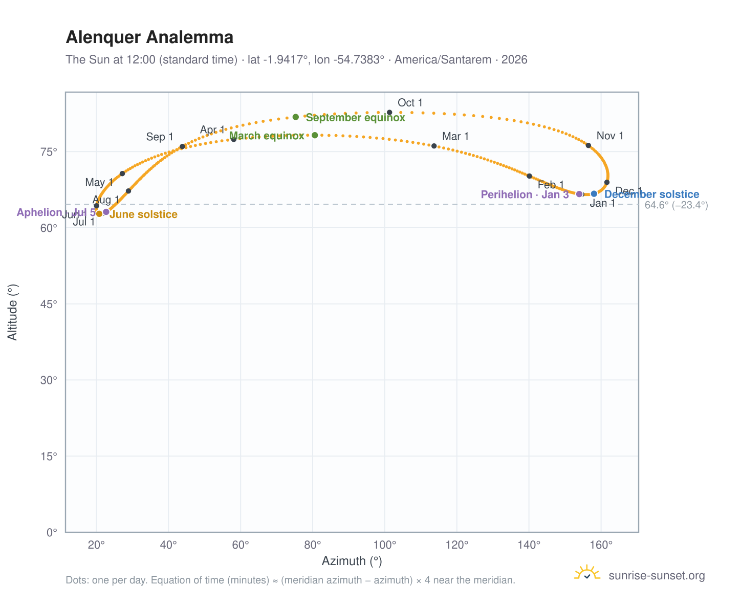 Alenquer analemma chart: the Sun at 12:00 (standard time) through the year
