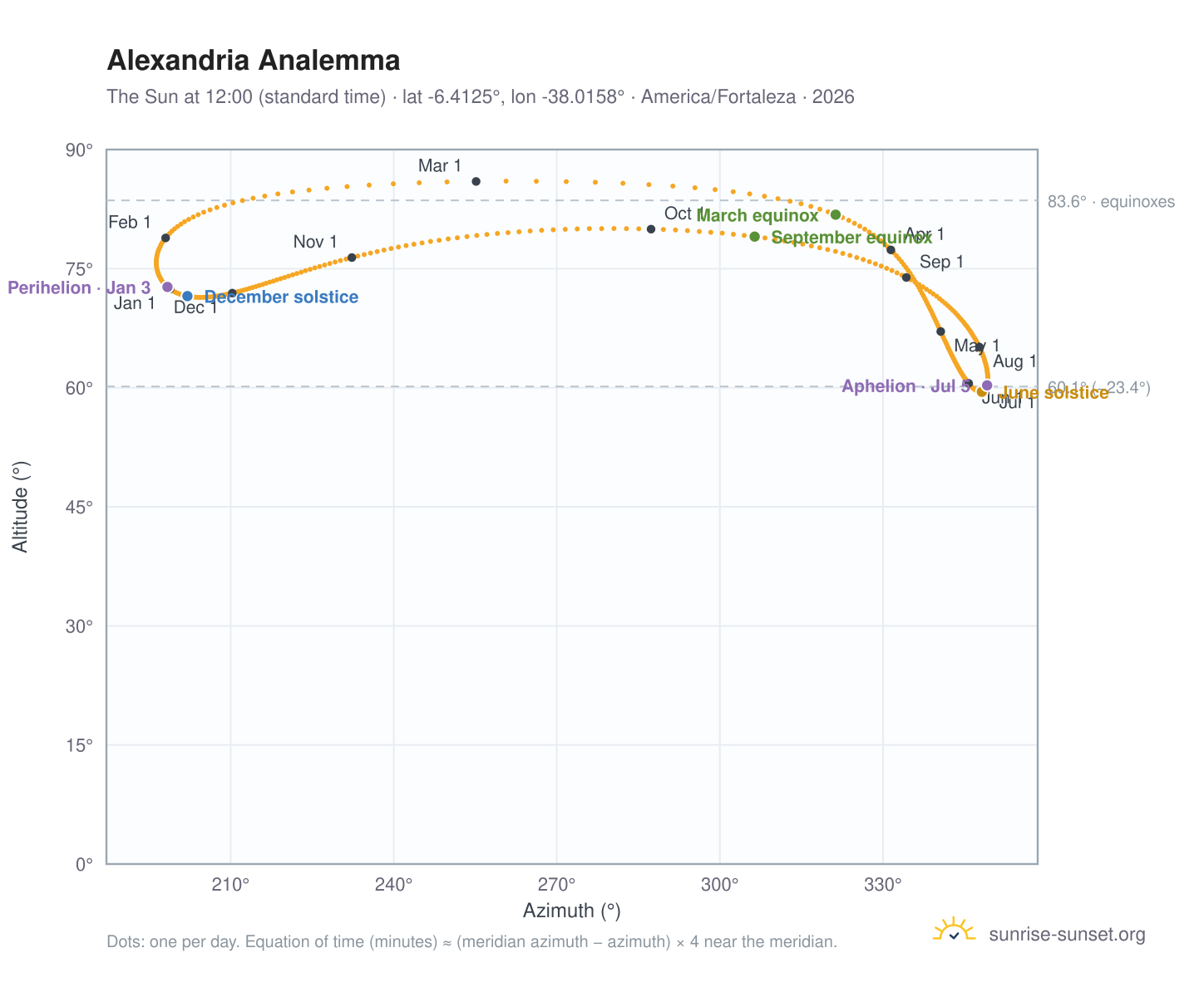 Alexandria analemma chart: the Sun at 12:00 (standard time) through the year