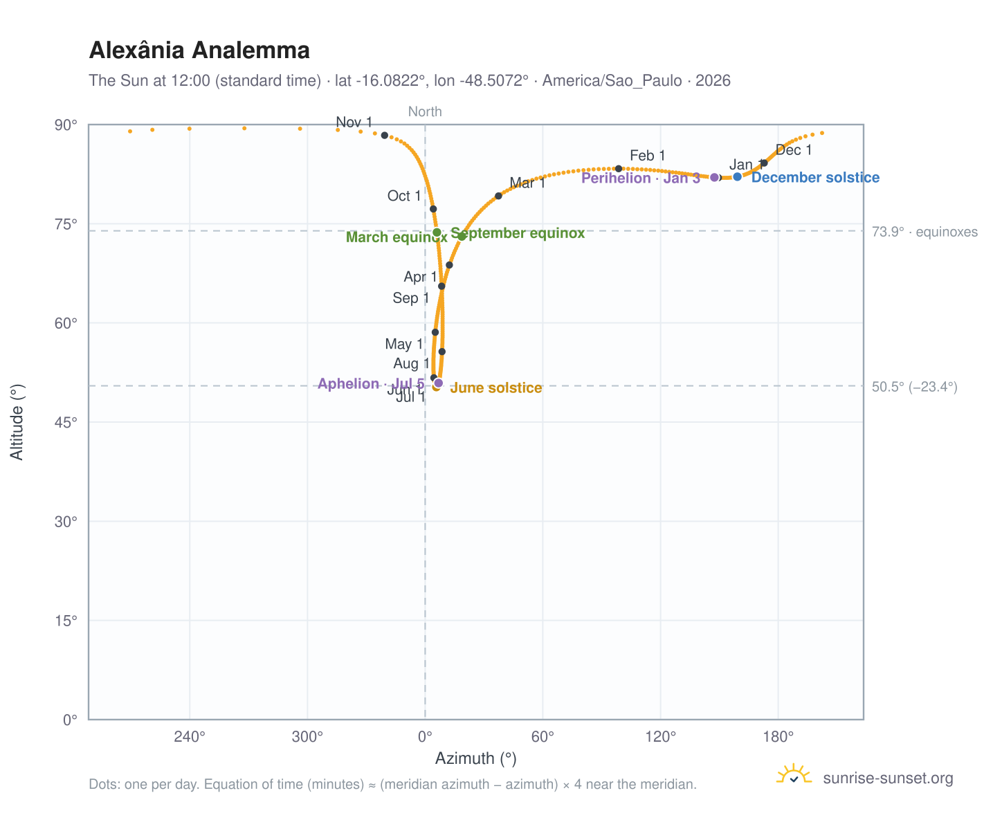 Alexânia analemma chart: the Sun at 12:00 (standard time) through the year