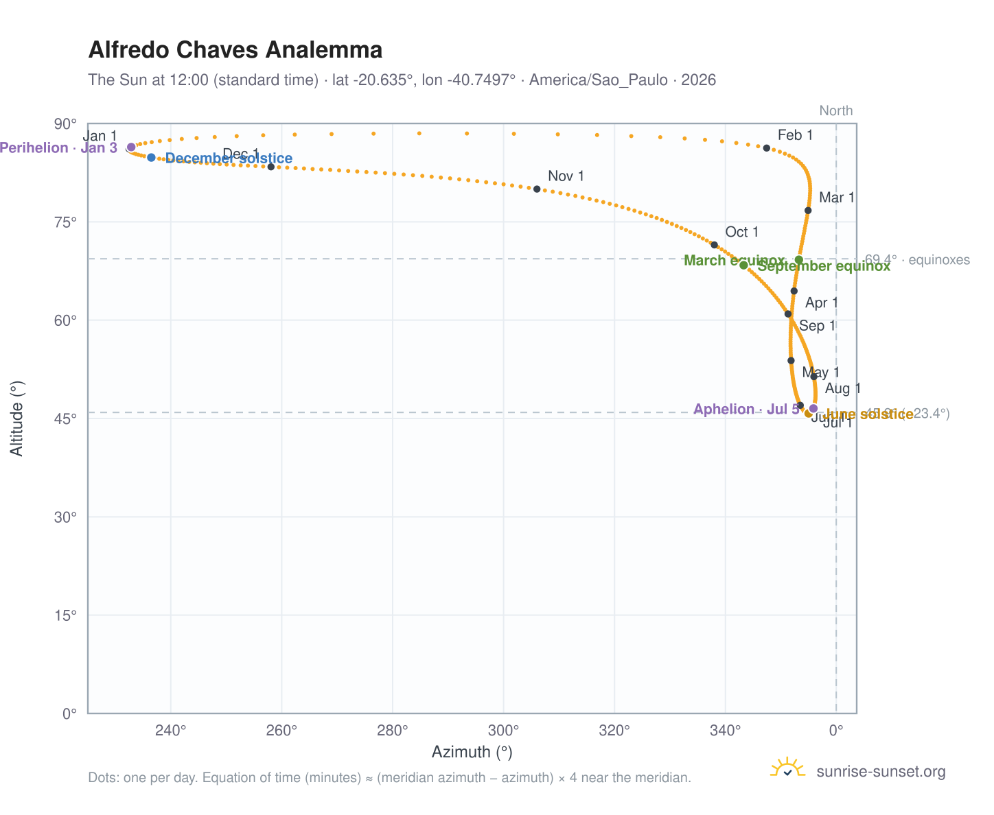 Alfredo Chaves analemma chart: the Sun at 12:00 (standard time) through the year