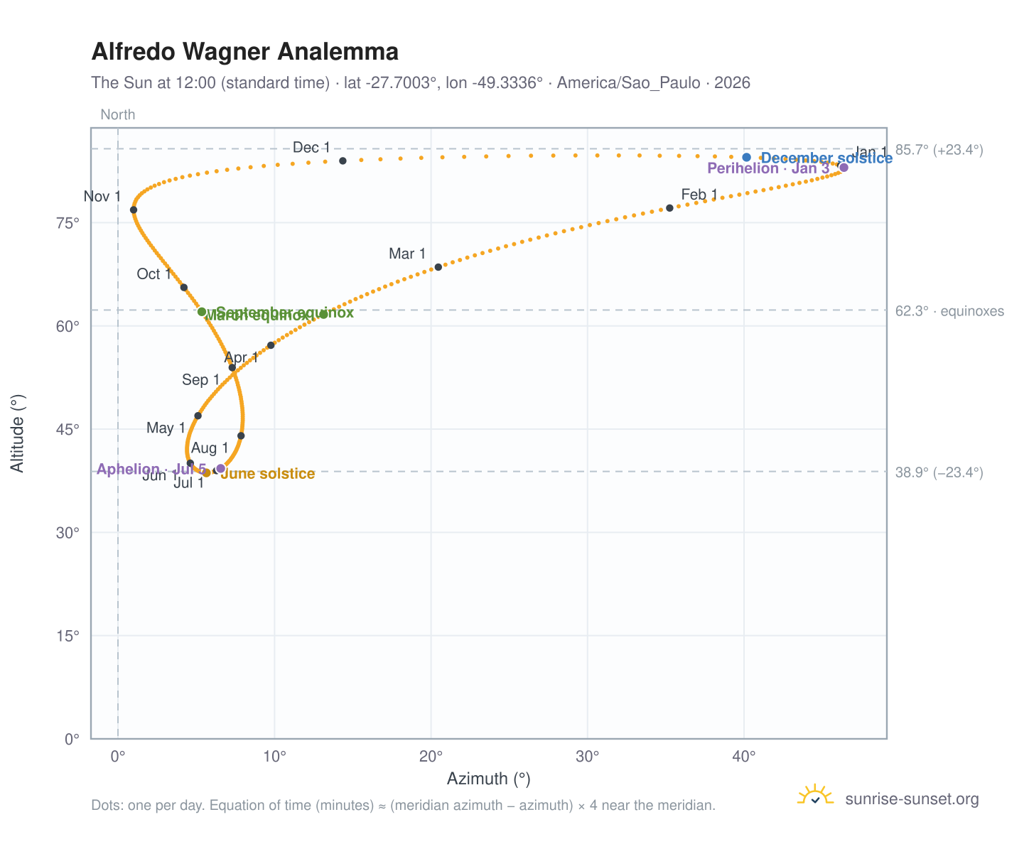 Alfredo Wagner analemma chart: the Sun at 12:00 (standard time) through the year
