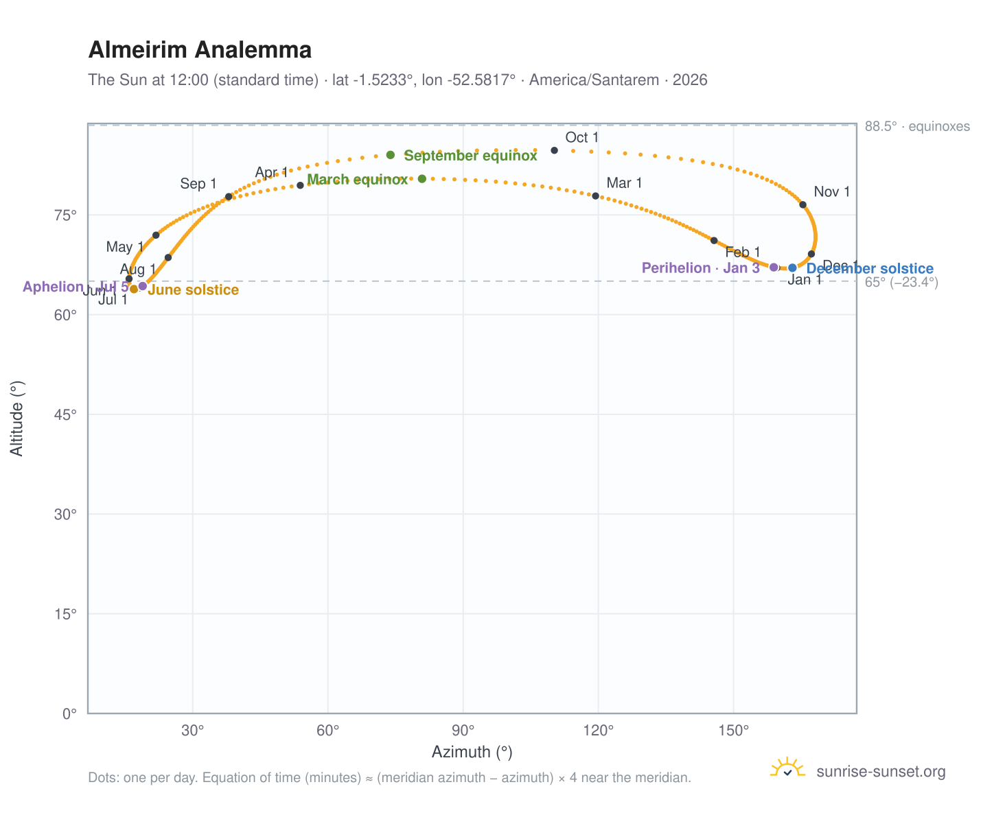 Almeirim analemma chart: the Sun at 12:00 (standard time) through the year