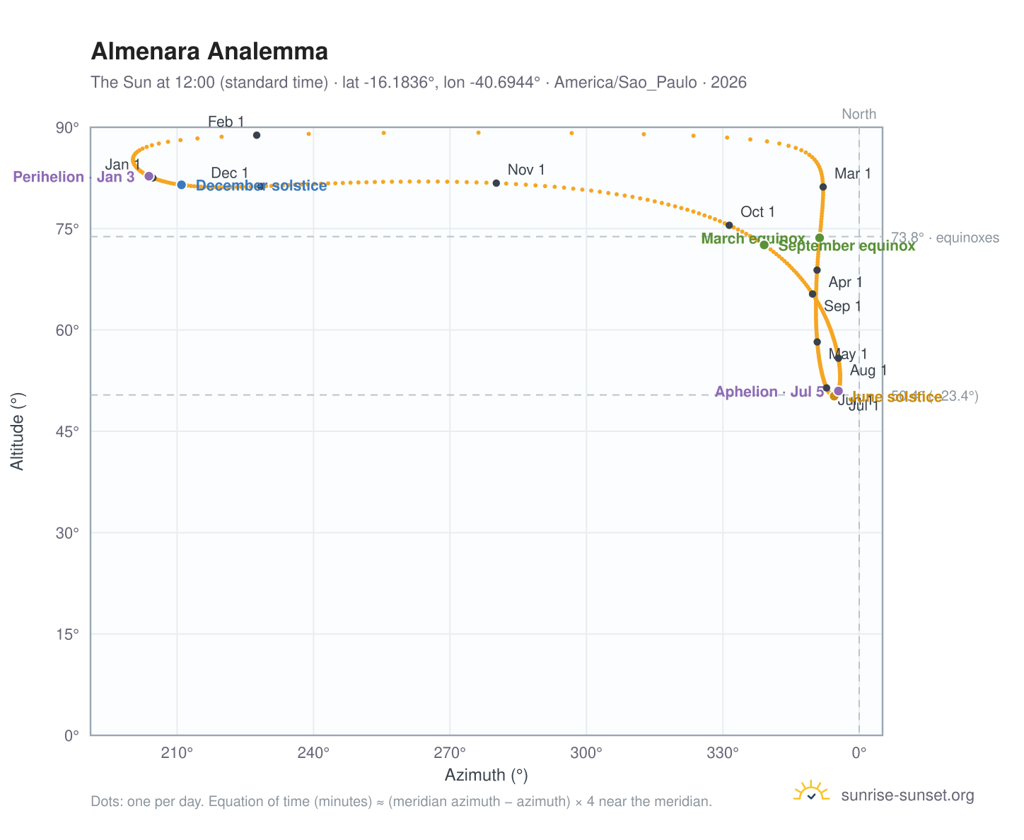 Almenara analemma chart: the Sun at 12:00 (standard time) through the year