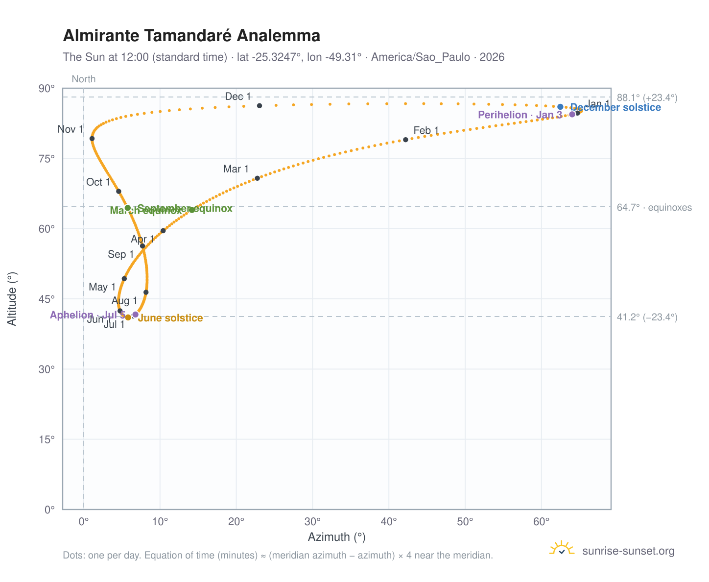 Almirante Tamandaré analemma chart: the Sun at 12:00 (standard time) through the year