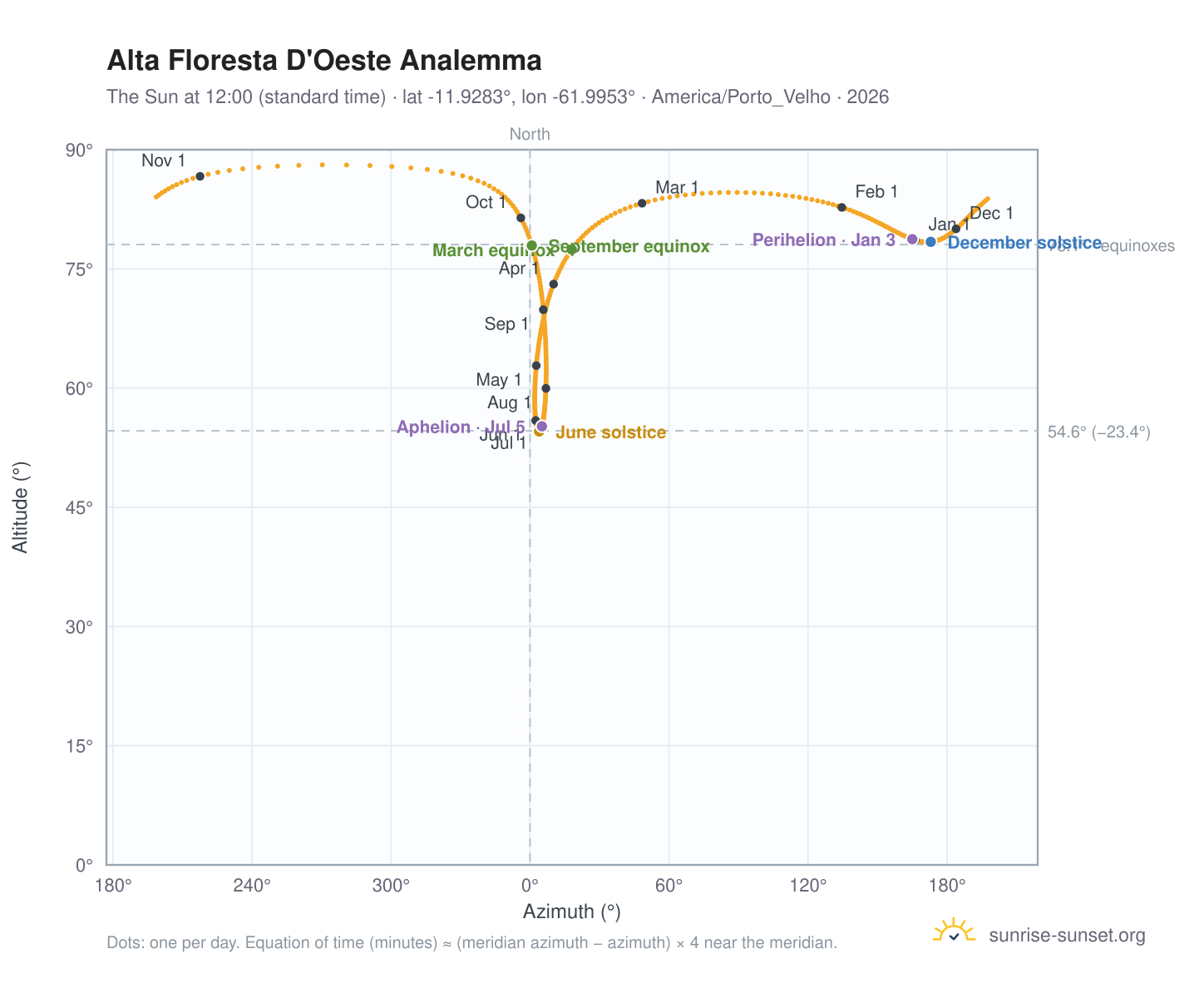 Alta Floresta D'Oeste analemma chart: the Sun at 12:00 (standard time) through the year