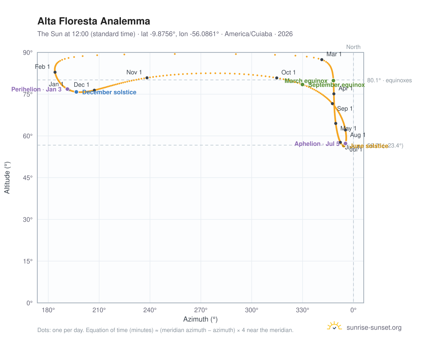 Alta Floresta analemma chart: the Sun at 12:00 (standard time) through the year
