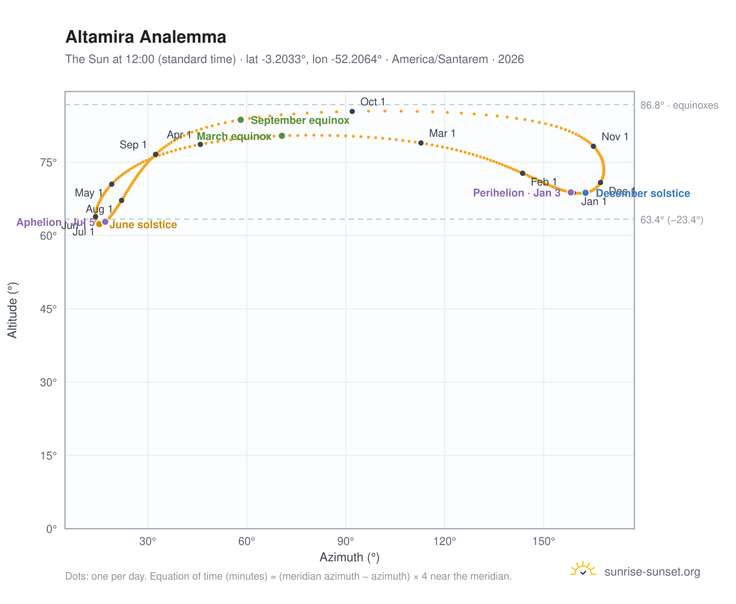 Altamira analemma chart: the Sun at 12:00 (standard time) through the year