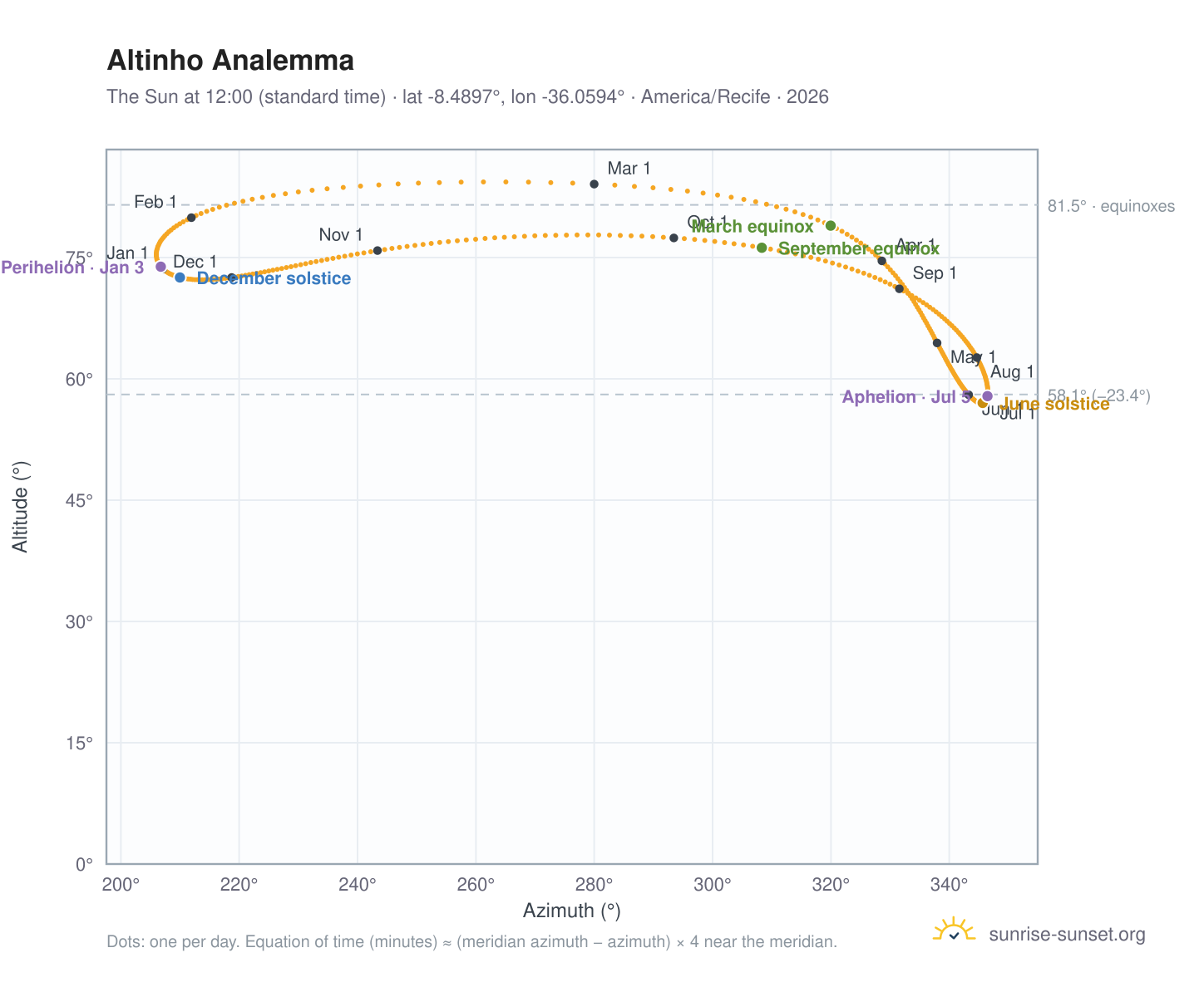 Altinho analemma chart: the Sun at 12:00 (standard time) through the year