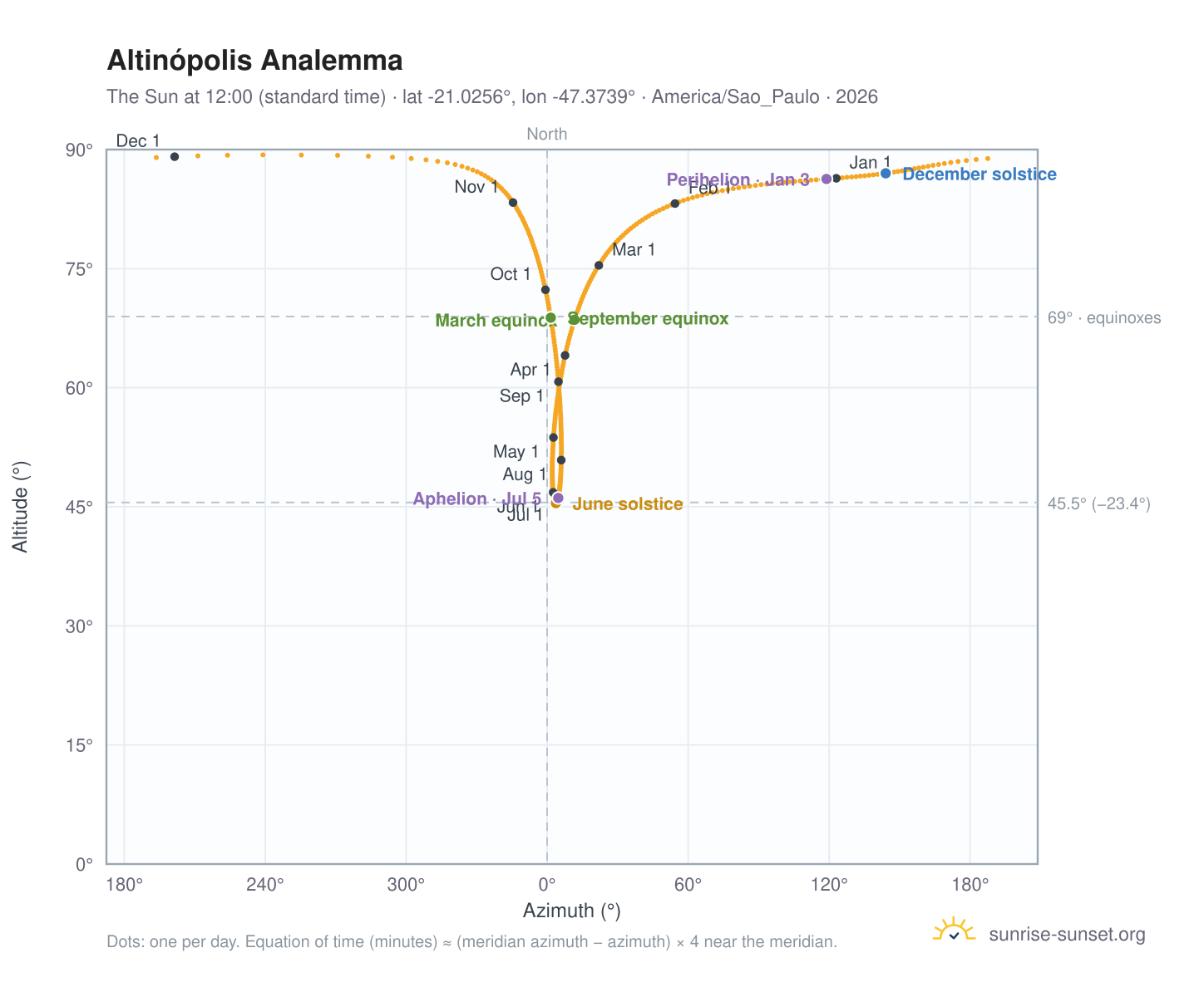 Altinópolis analemma chart: the Sun at 12:00 (standard time) through the year