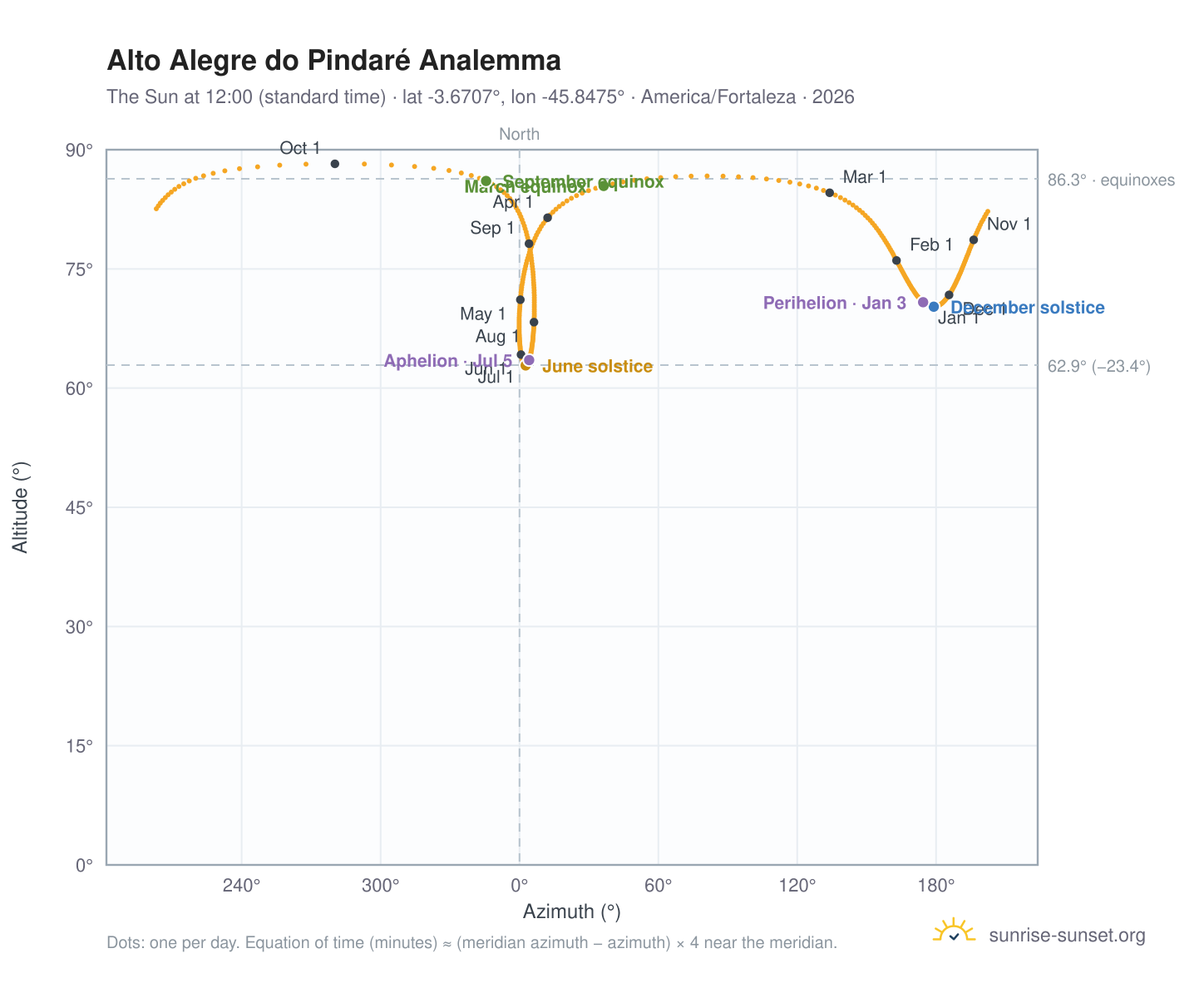 Alto Alegre do Pindaré analemma chart: the Sun at 12:00 (standard time) through the year