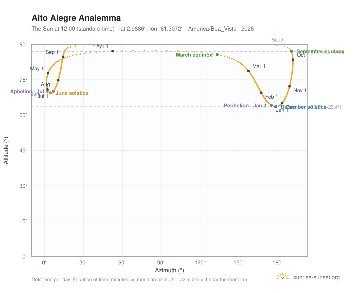 Alto Alegre analemma chart: the Sun at 12:00 (standard time) through the year