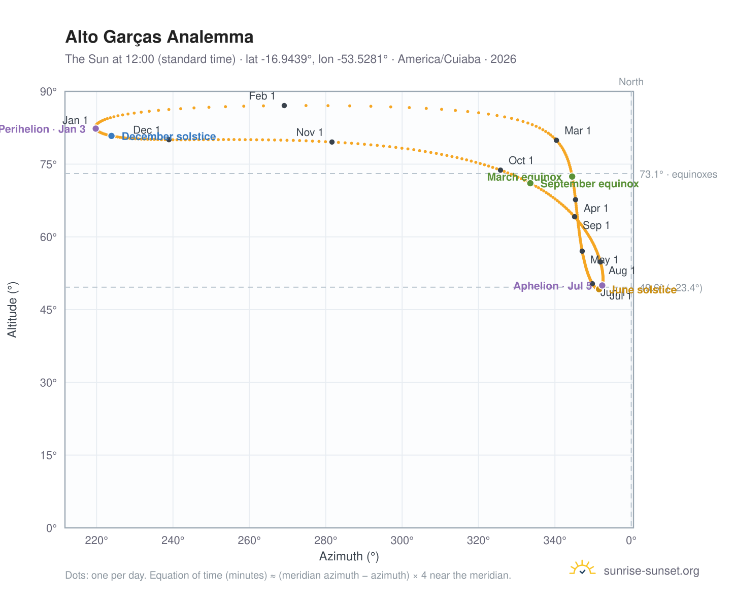 Alto Garças analemma chart: the Sun at 12:00 (standard time) through the year