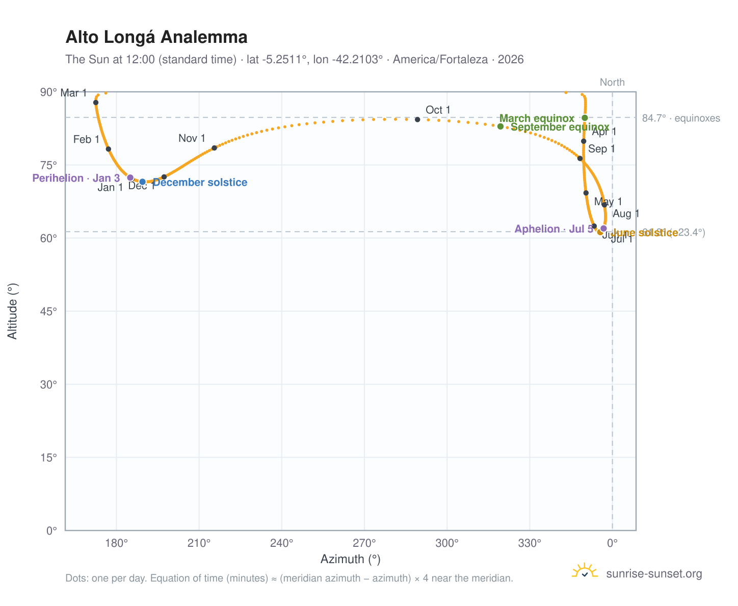 Alto Longá analemma chart: the Sun at 12:00 (standard time) through the year