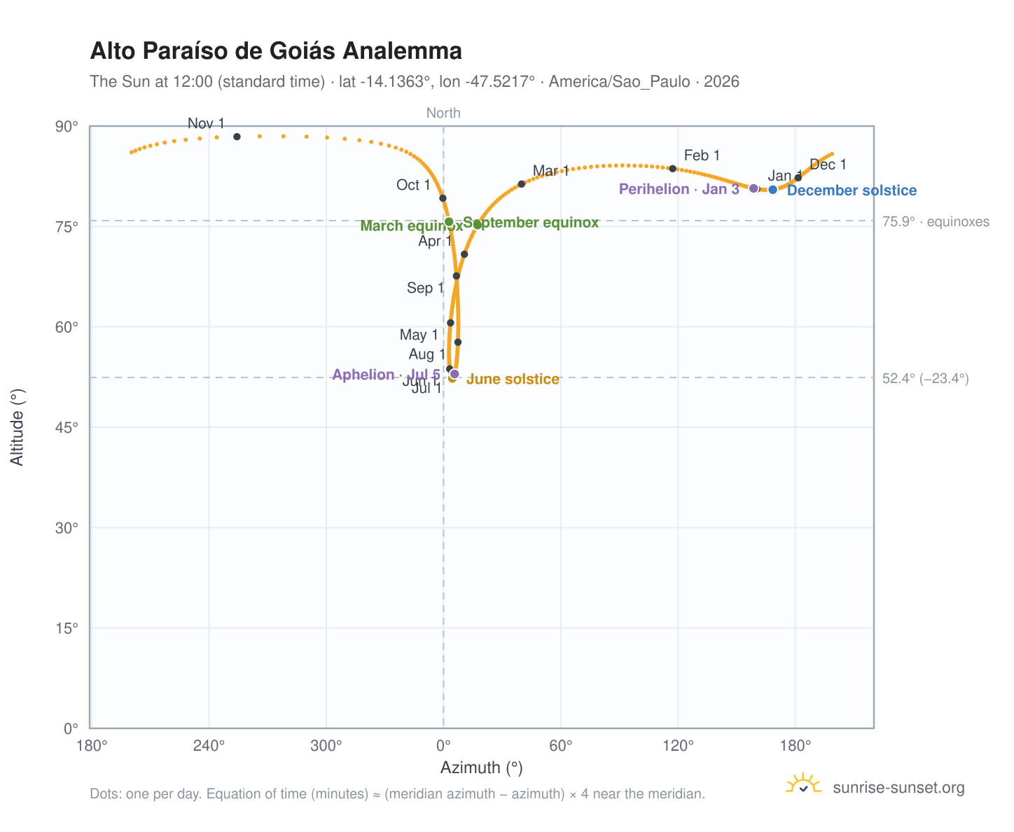 Alto Paraíso de Goiás analemma chart: the Sun at 12:00 (standard time) through the year