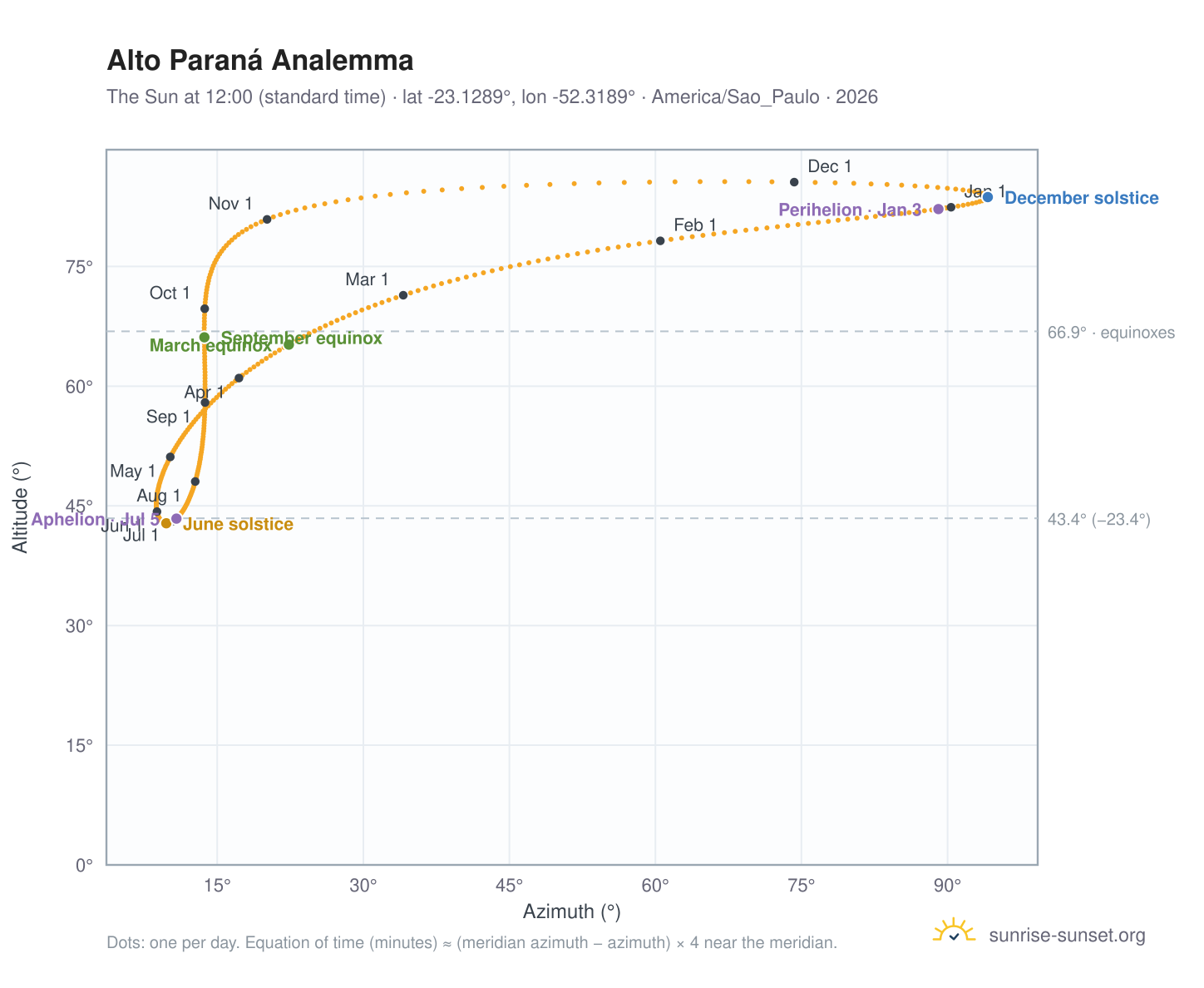 Alto Paraná analemma chart: the Sun at 12:00 (standard time) through the year