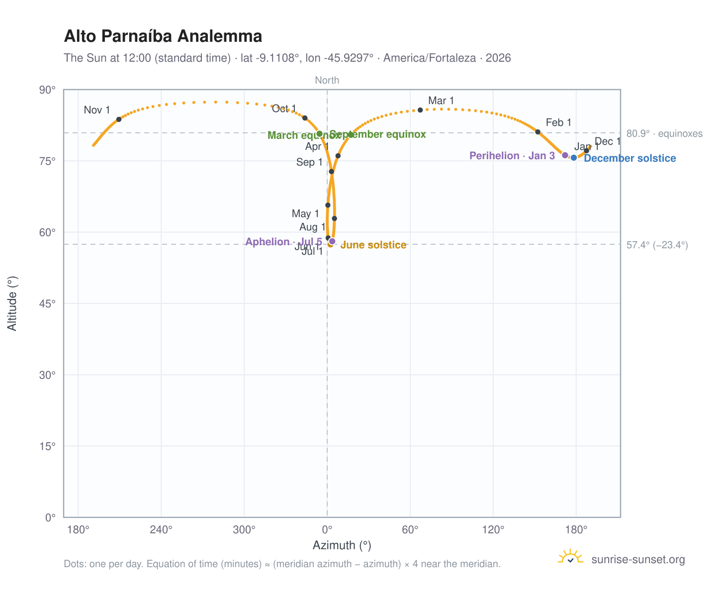 Alto Parnaíba analemma chart: the Sun at 12:00 (standard time) through the year