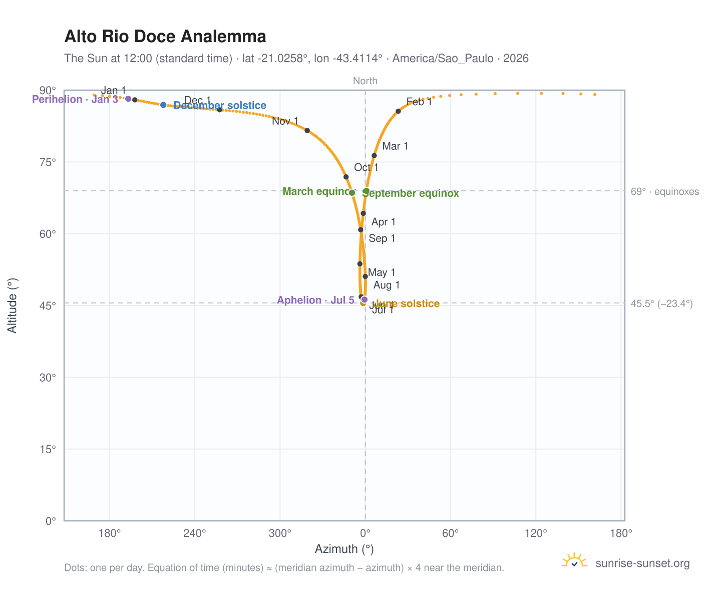 Alto Rio Doce analemma chart: the Sun at 12:00 (standard time) through the year