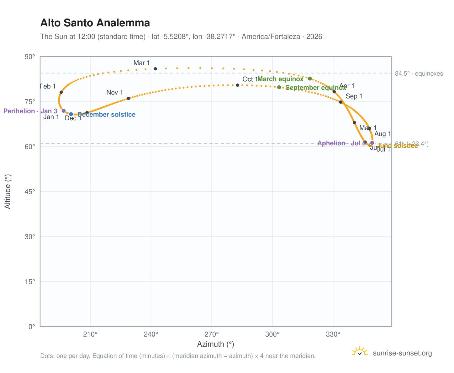 Alto Santo analemma chart: the Sun at 12:00 (standard time) through the year
