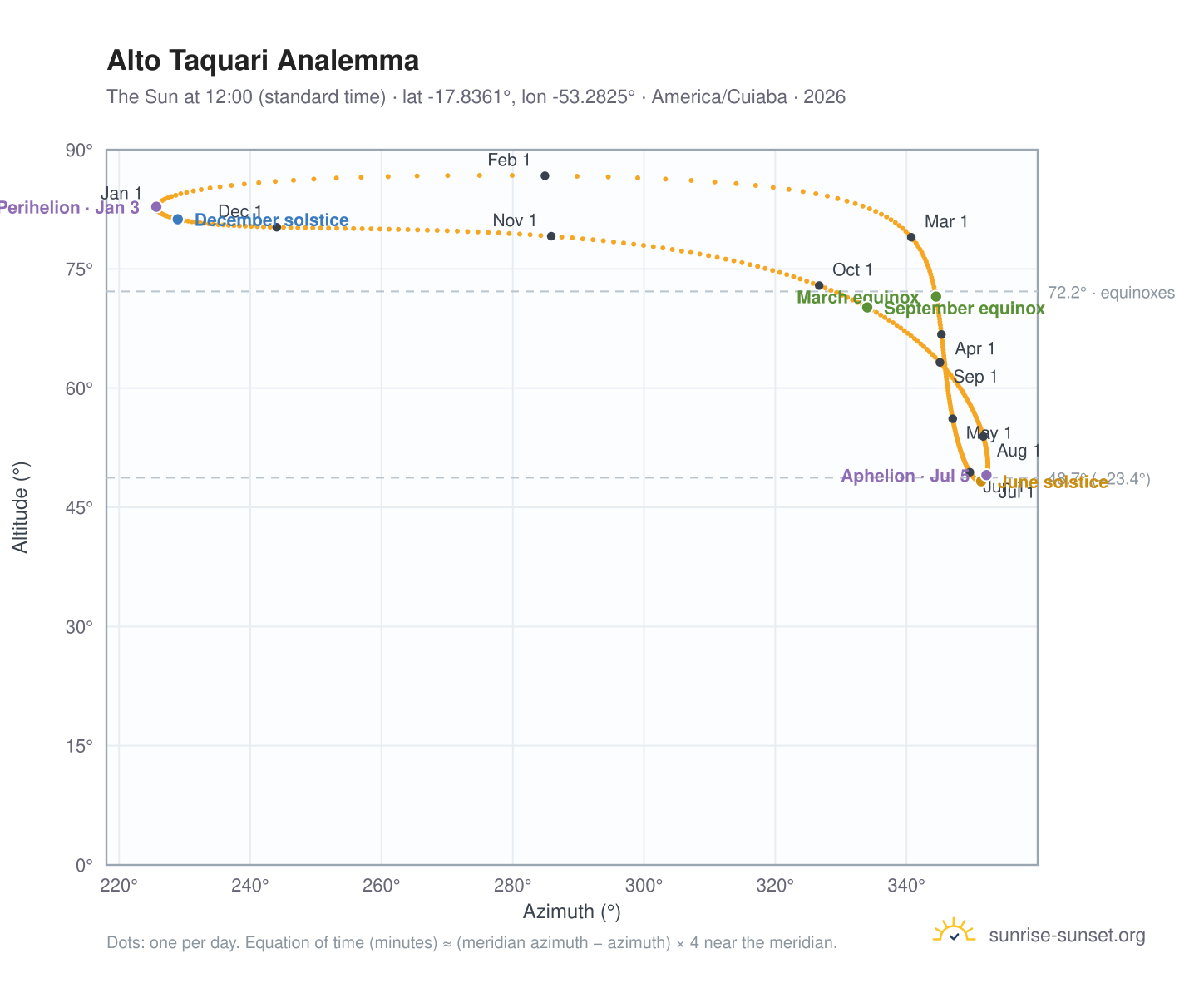 Alto Taquari analemma chart: the Sun at 12:00 (standard time) through the year