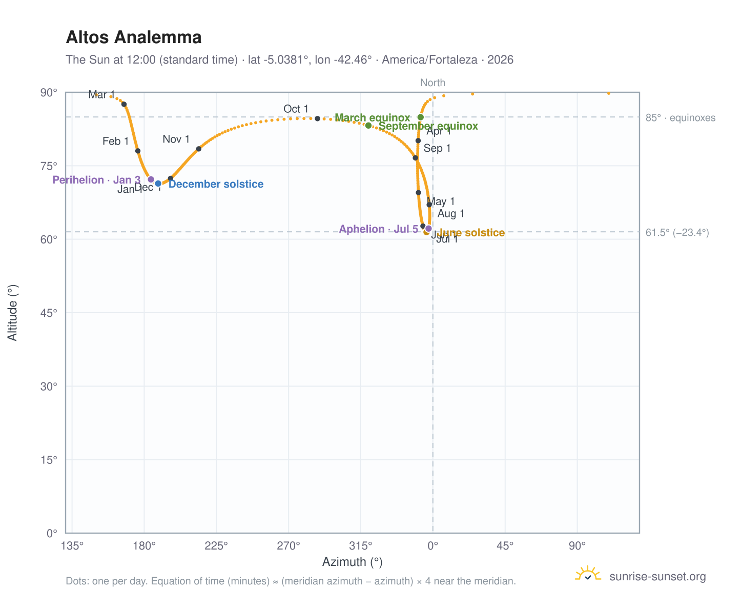 Altos analemma chart: the Sun at 12:00 (standard time) through the year