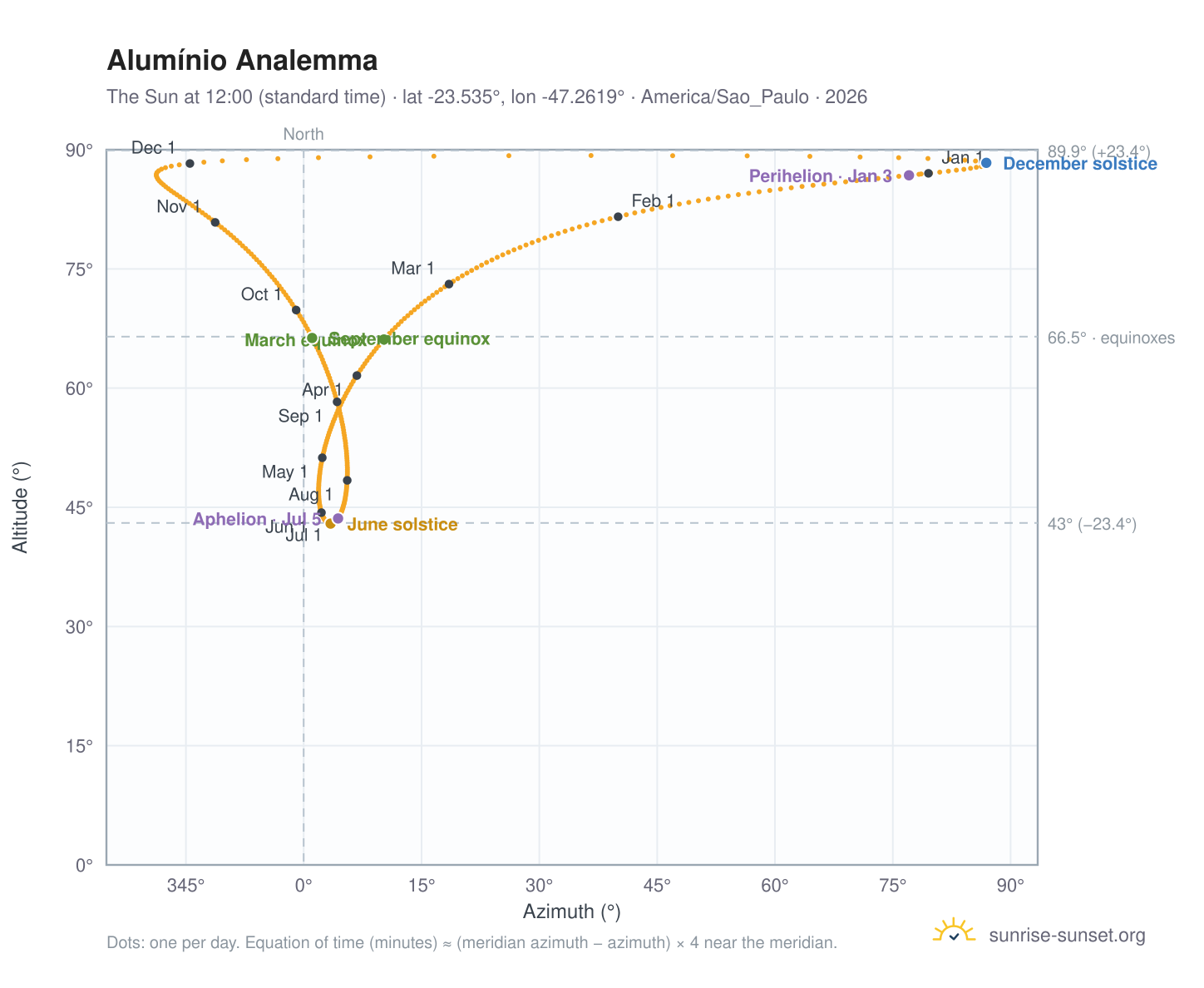 Alumínio analemma chart: the Sun at 12:00 (standard time) through the year