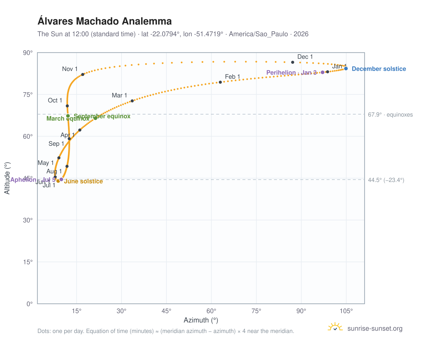 Álvares Machado analemma chart: the Sun at 12:00 (standard time) through the year