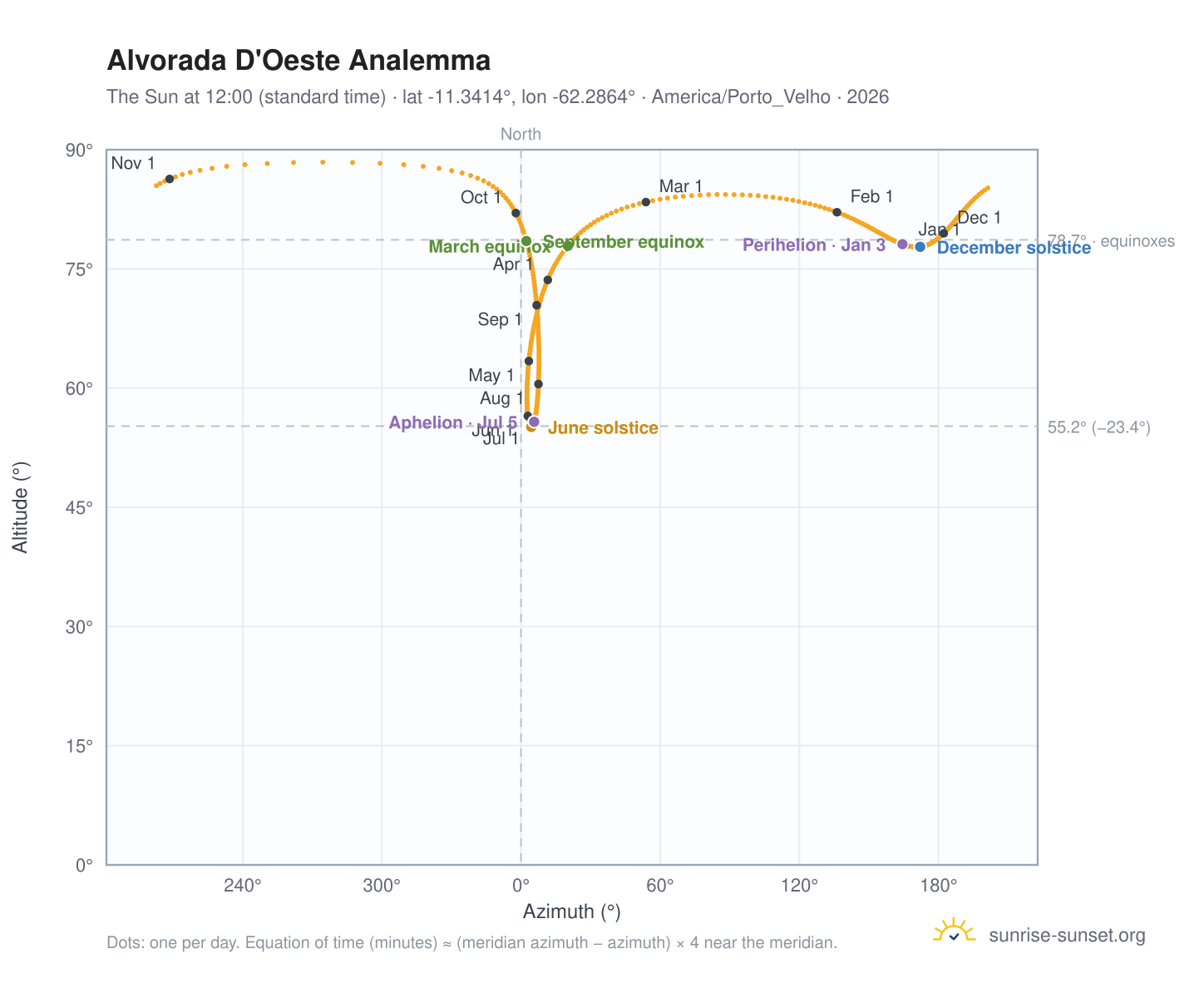 Alvorada D'Oeste analemma chart: the Sun at 12:00 (standard time) through the year