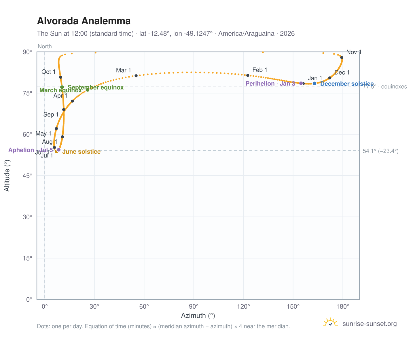 Alvorada analemma chart: the Sun at 12:00 (standard time) through the year