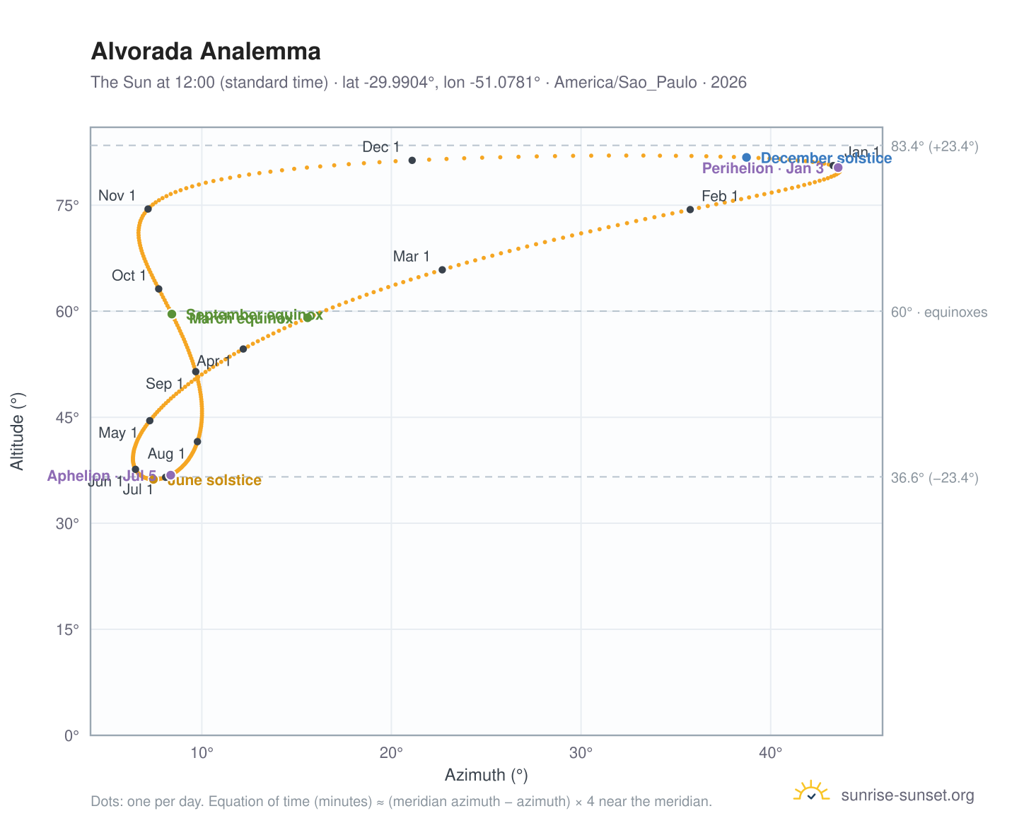 Alvorada analemma chart: the Sun at 12:00 (standard time) through the year