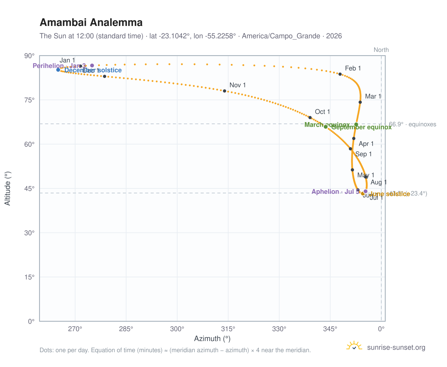 Amambai analemma chart: the Sun at 12:00 (standard time) through the year