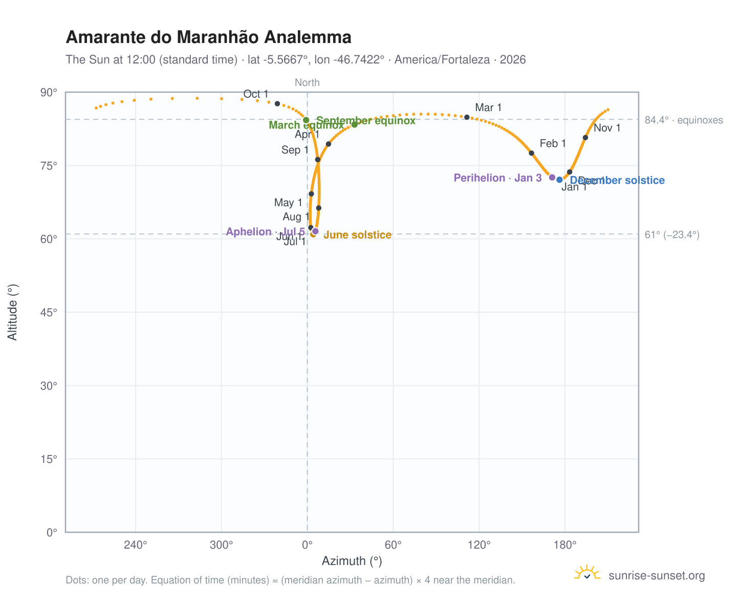 Amarante do Maranhão analemma chart: the Sun at 12:00 (standard time) through the year