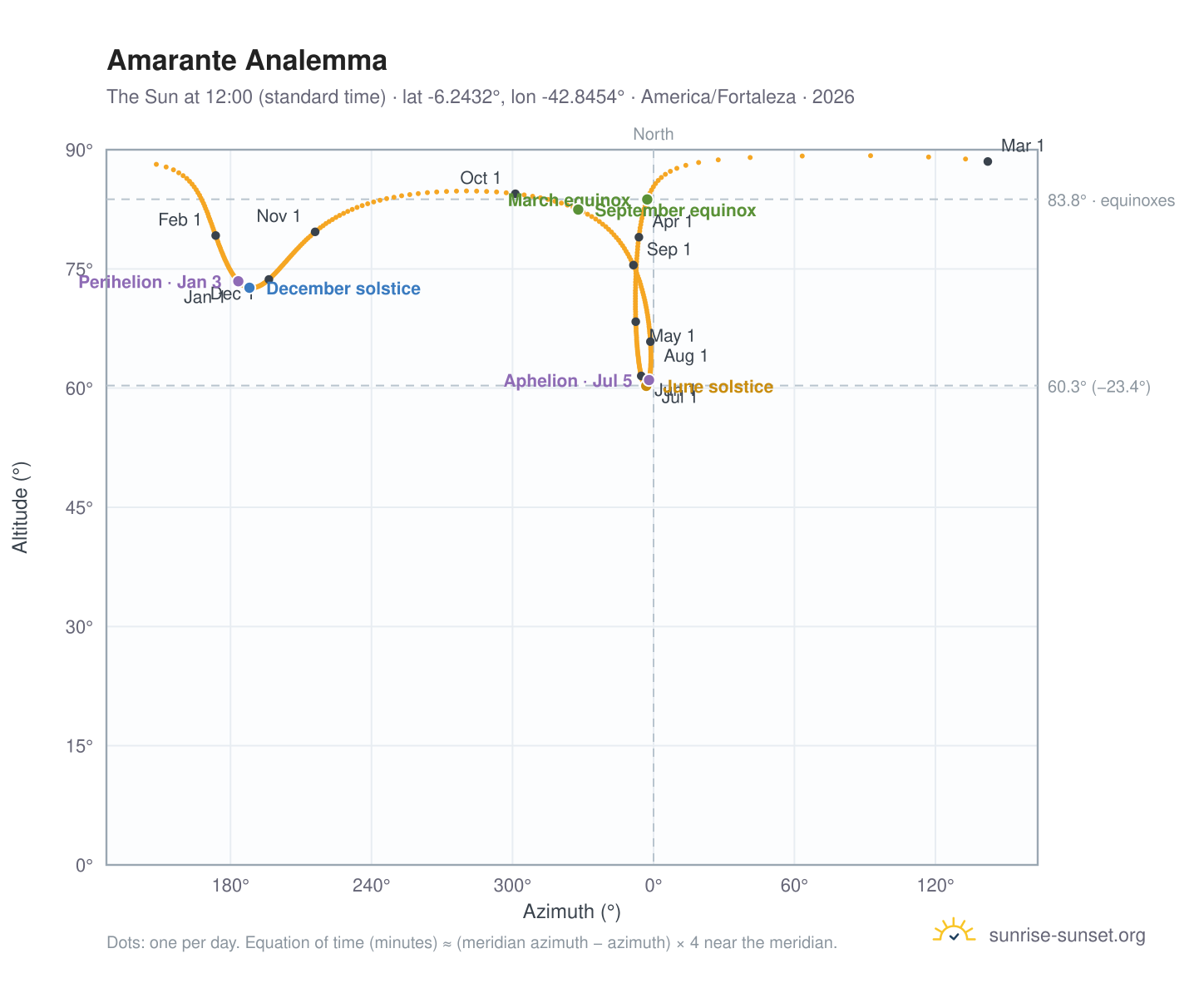 Amarante analemma chart: the Sun at 12:00 (standard time) through the year