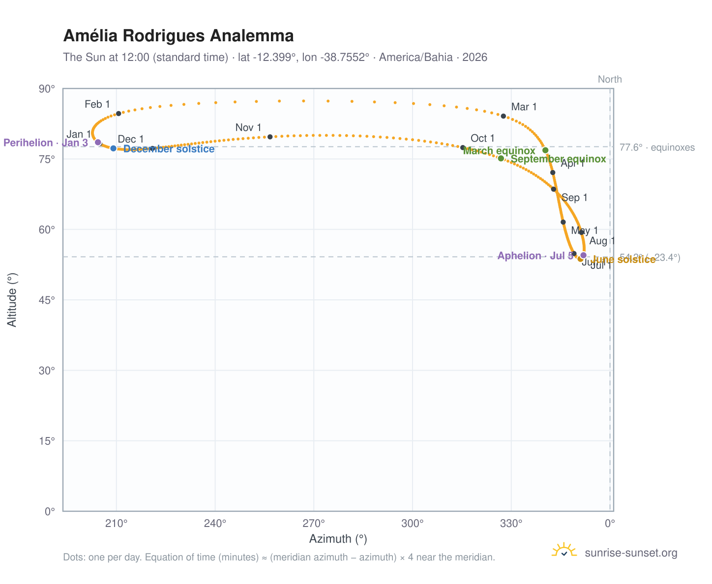 Amélia Rodrigues analemma chart: the Sun at 12:00 (standard time) through the year