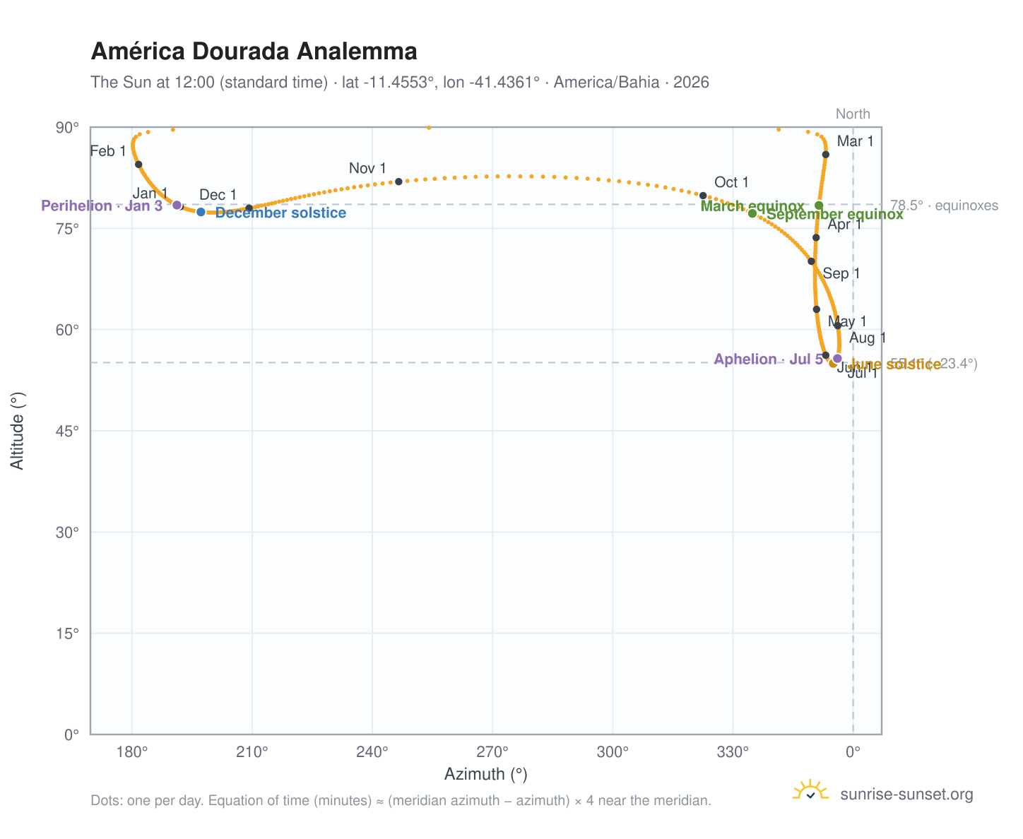 América Dourada analemma chart: the Sun at 12:00 (standard time) through the year