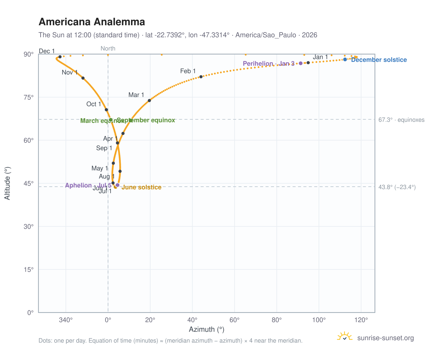 Americana analemma chart: the Sun at 12:00 (standard time) through the year