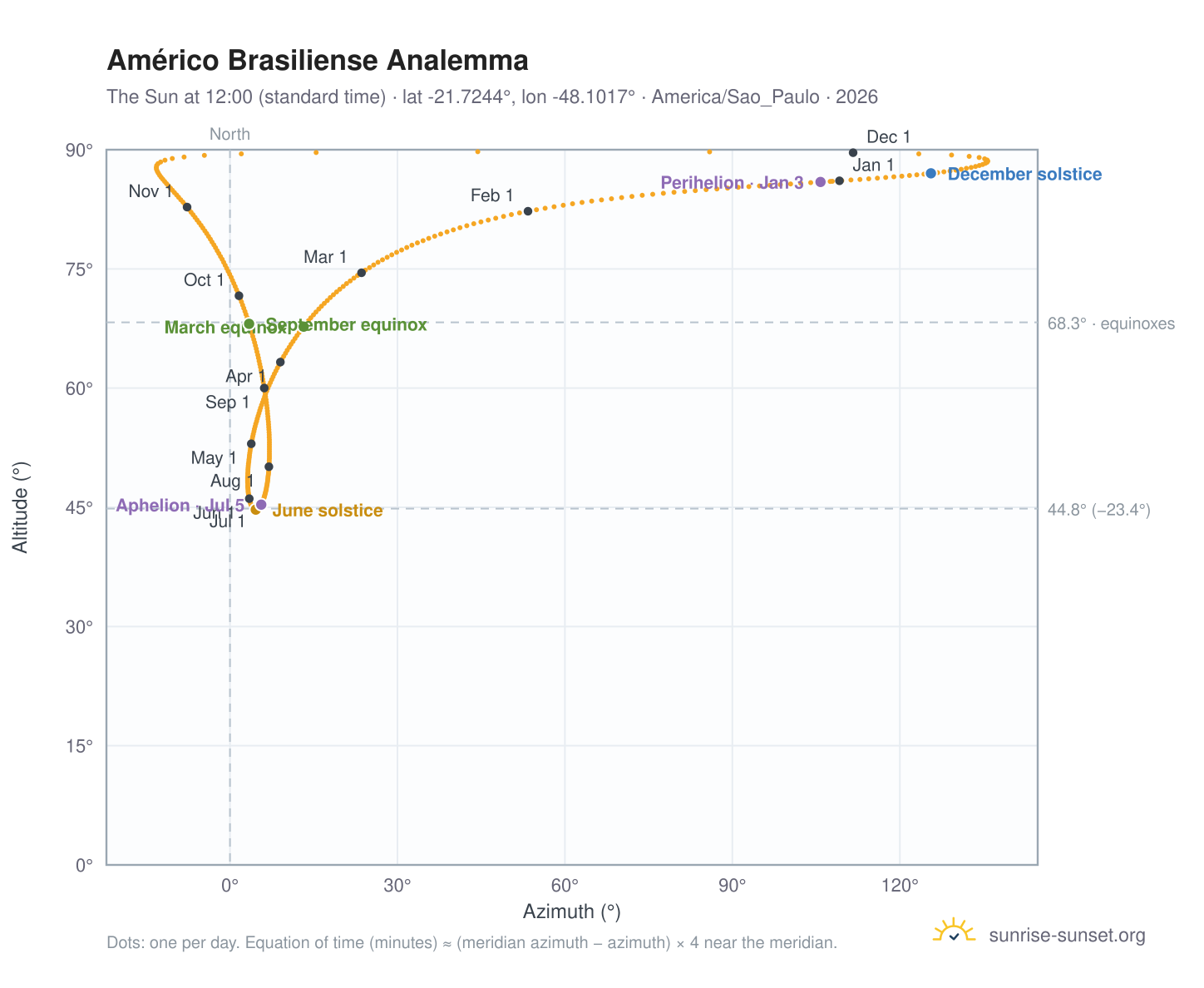 Américo Brasiliense analemma chart: the Sun at 12:00 (standard time) through the year