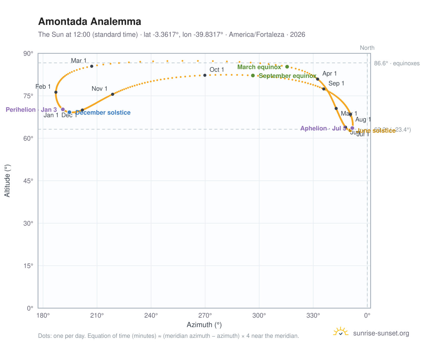 Amontada analemma chart: the Sun at 12:00 (standard time) through the year