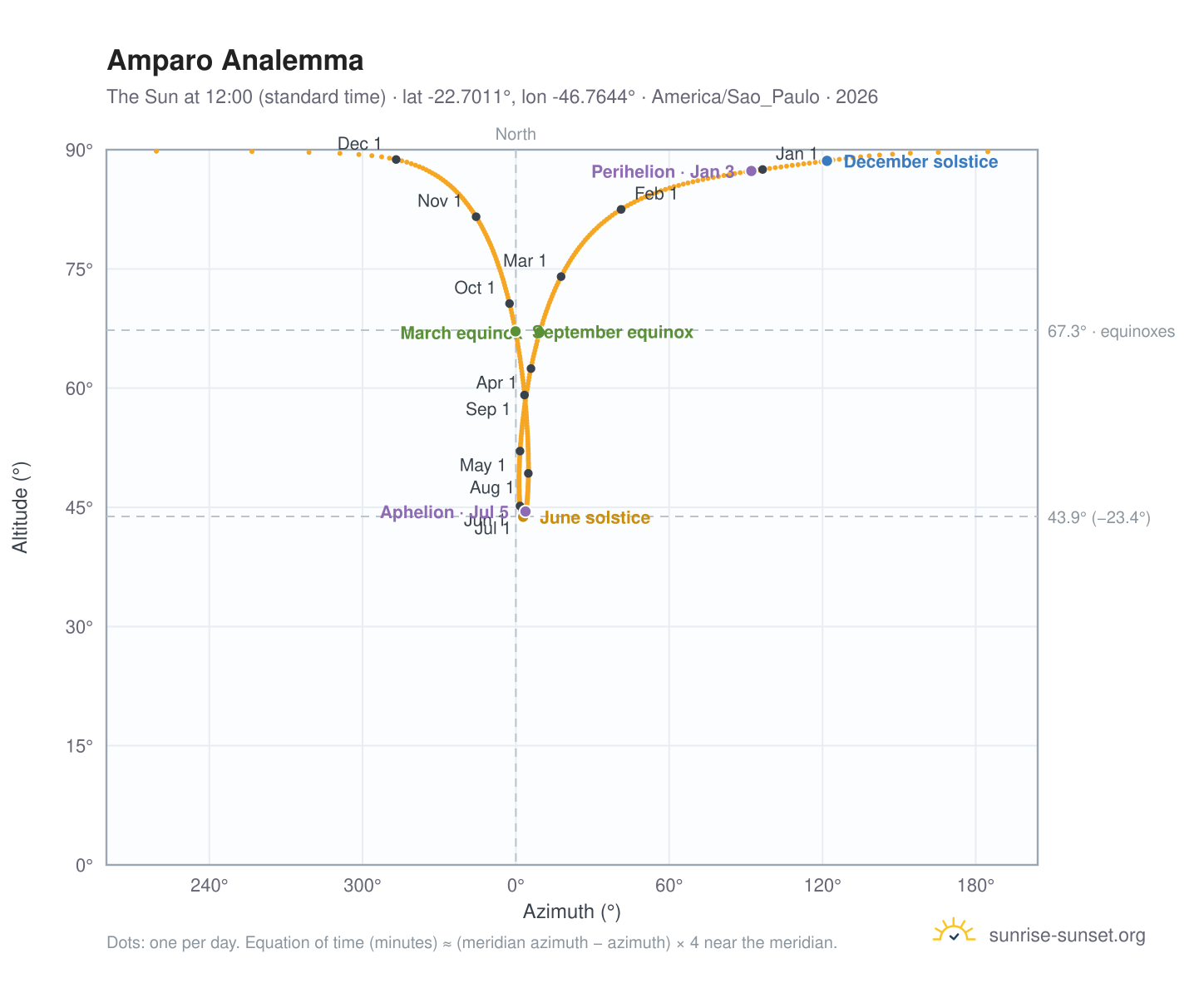 Amparo analemma chart: the Sun at 12:00 (standard time) through the year