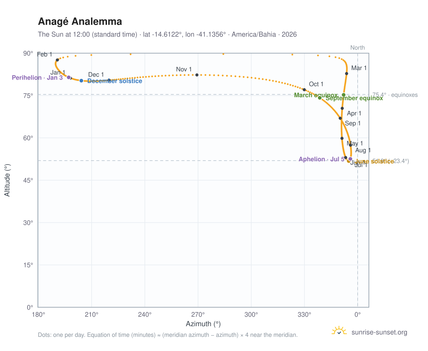 Anagé analemma chart: the Sun at 12:00 (standard time) through the year