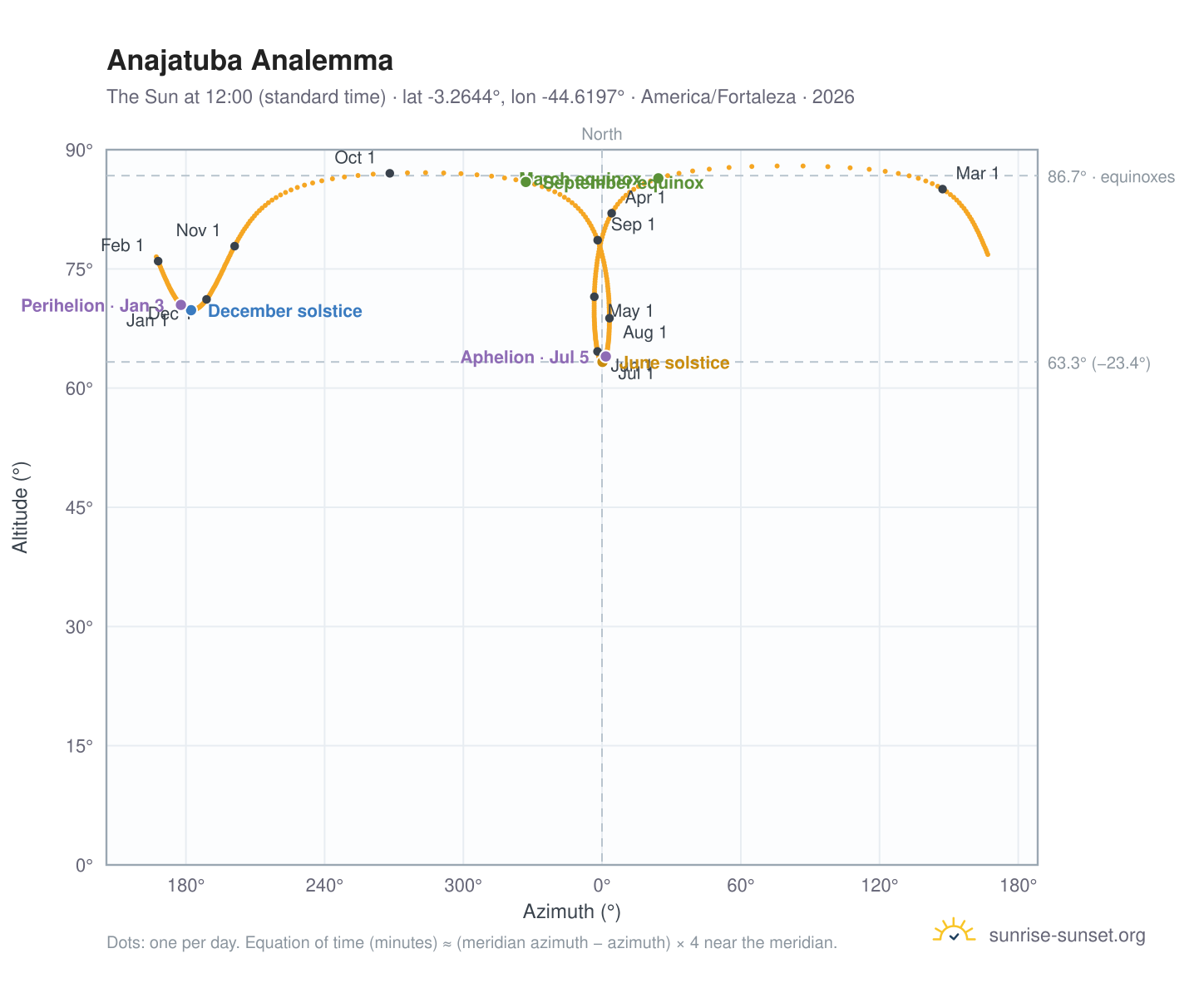 Anajatuba analemma chart: the Sun at 12:00 (standard time) through the year