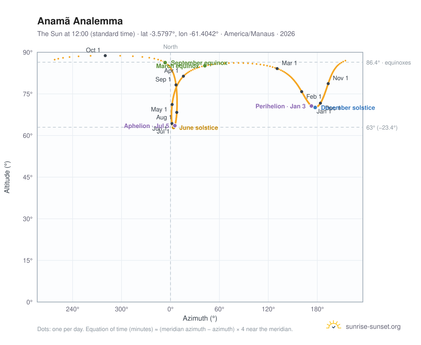 Anamã analemma chart: the Sun at 12:00 (standard time) through the year