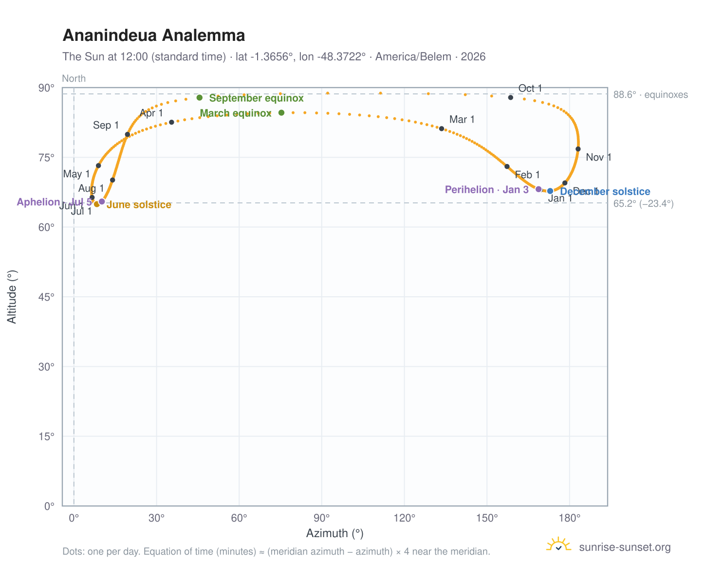 Ananindeua analemma chart: the Sun at 12:00 (standard time) through the year