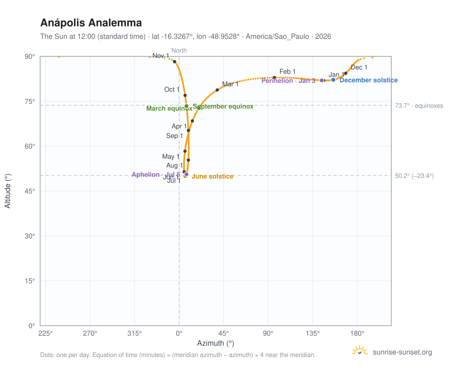 Anápolis analemma chart: the Sun at 12:00 (standard time) through the year