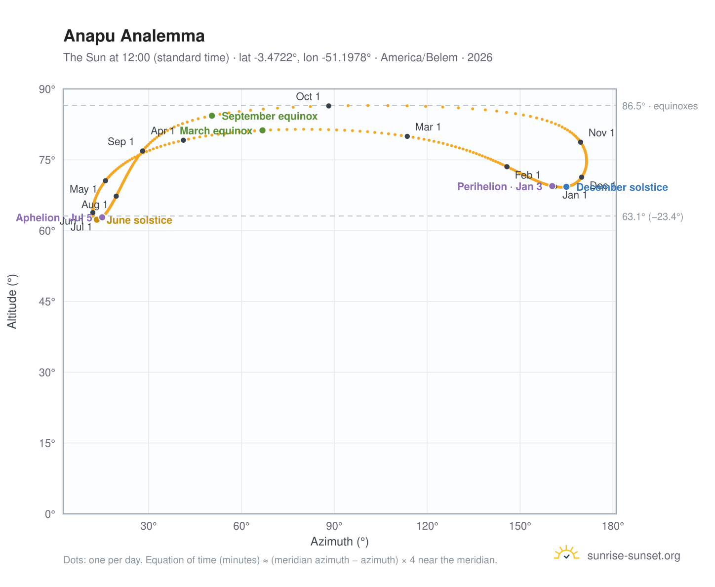 Anapu analemma chart: the Sun at 12:00 (standard time) through the year