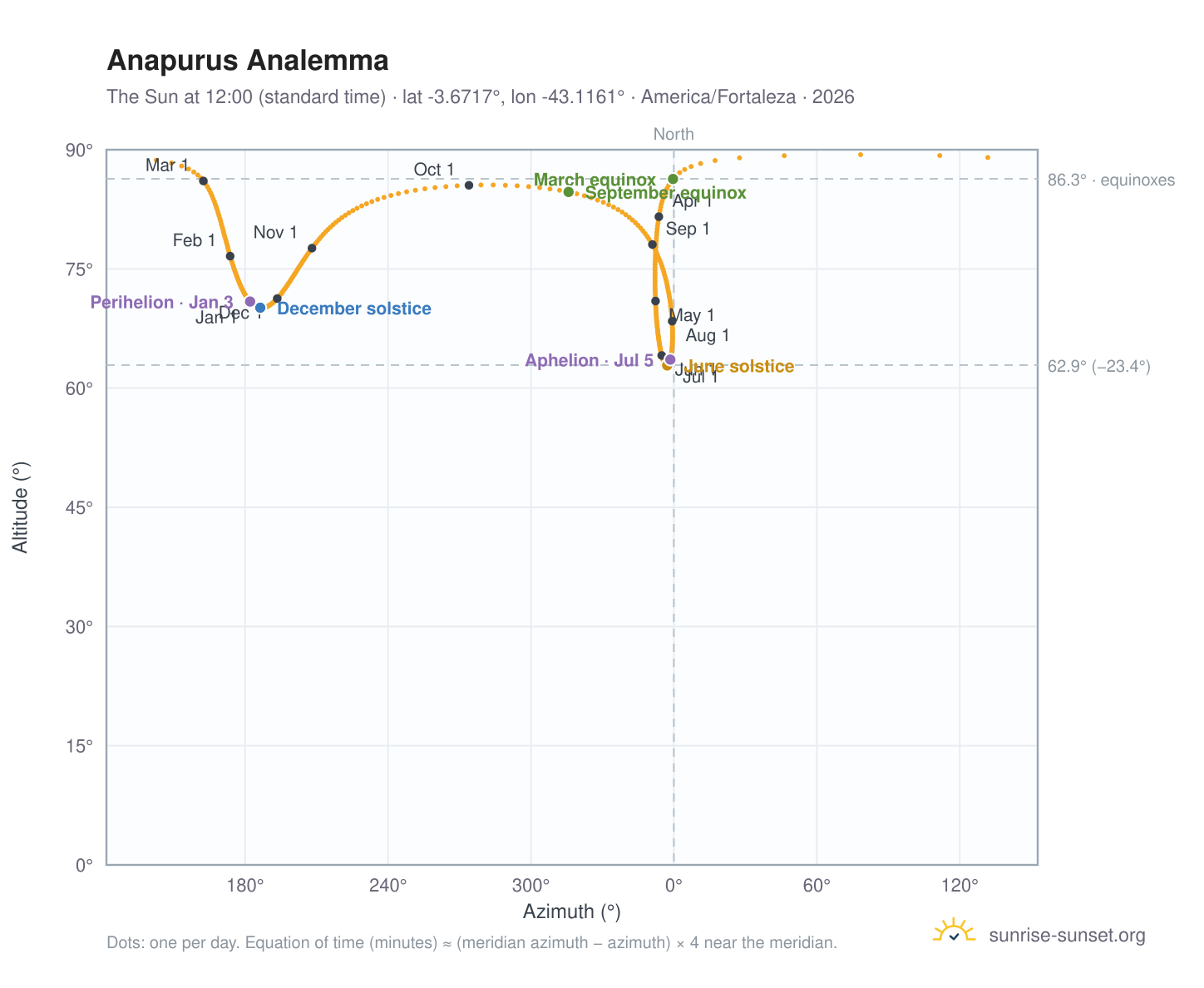 Anapurus analemma chart: the Sun at 12:00 (standard time) through the year