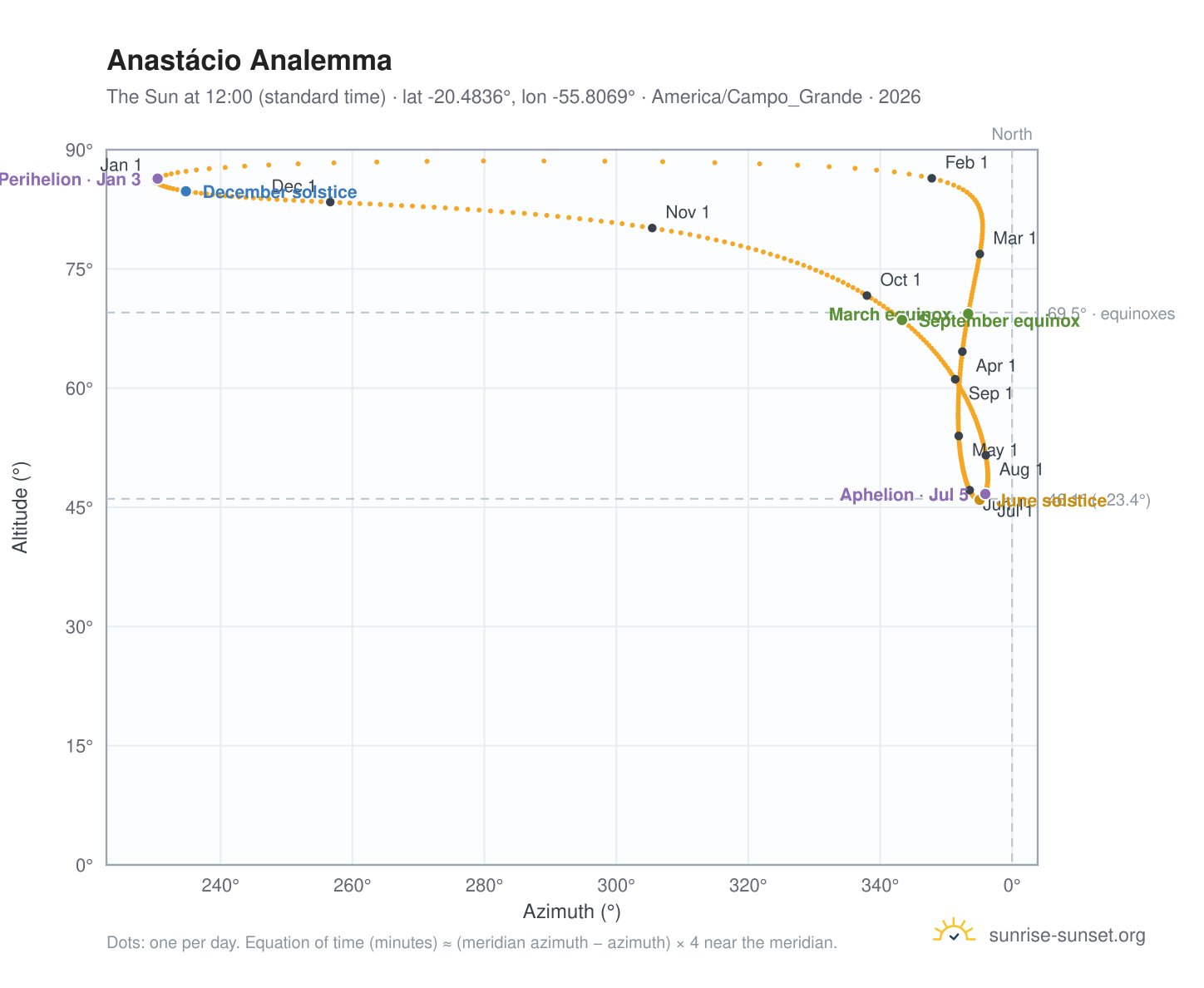 Anastácio analemma chart: the Sun at 12:00 (standard time) through the year