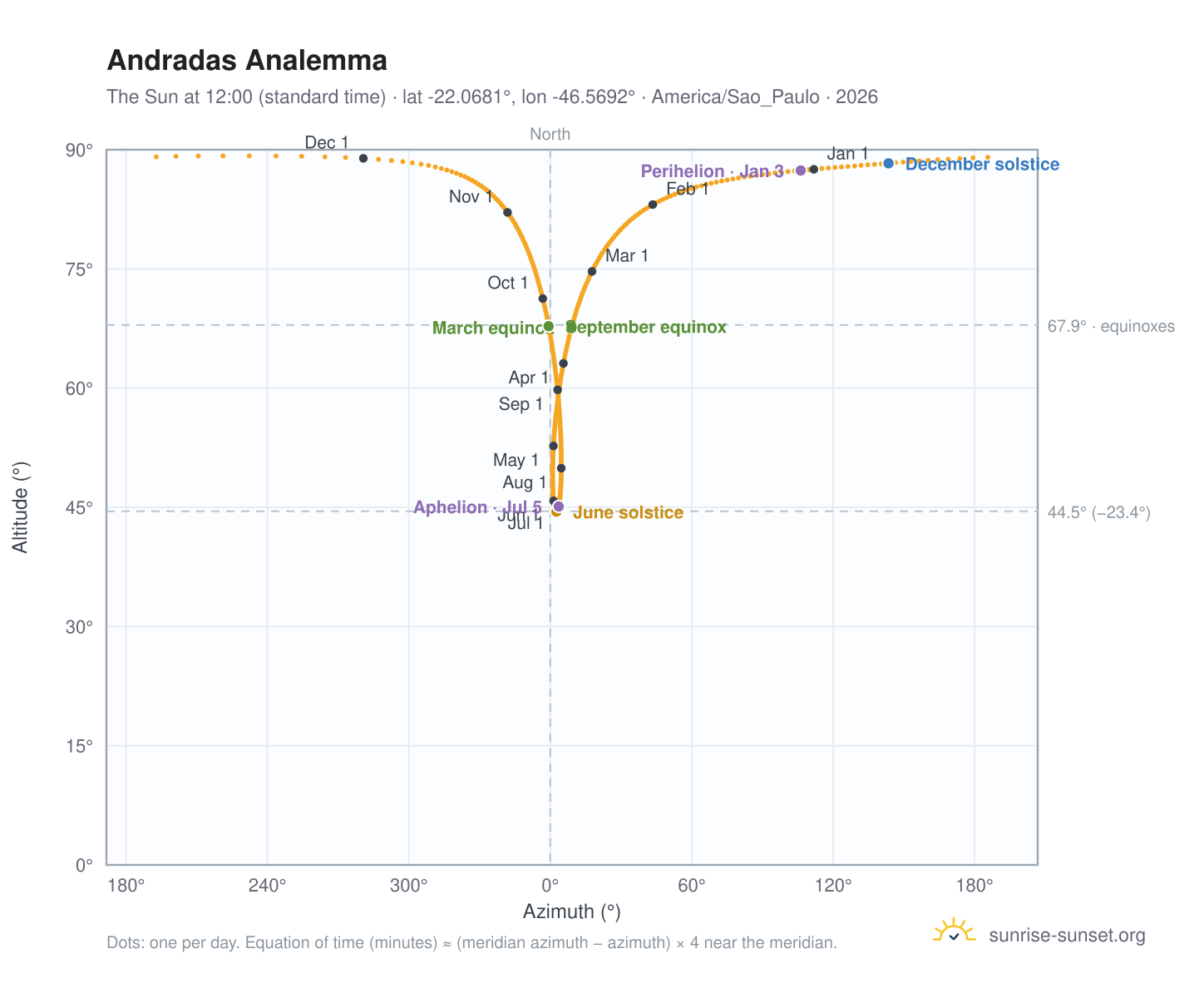 Andradas analemma chart: the Sun at 12:00 (standard time) through the year