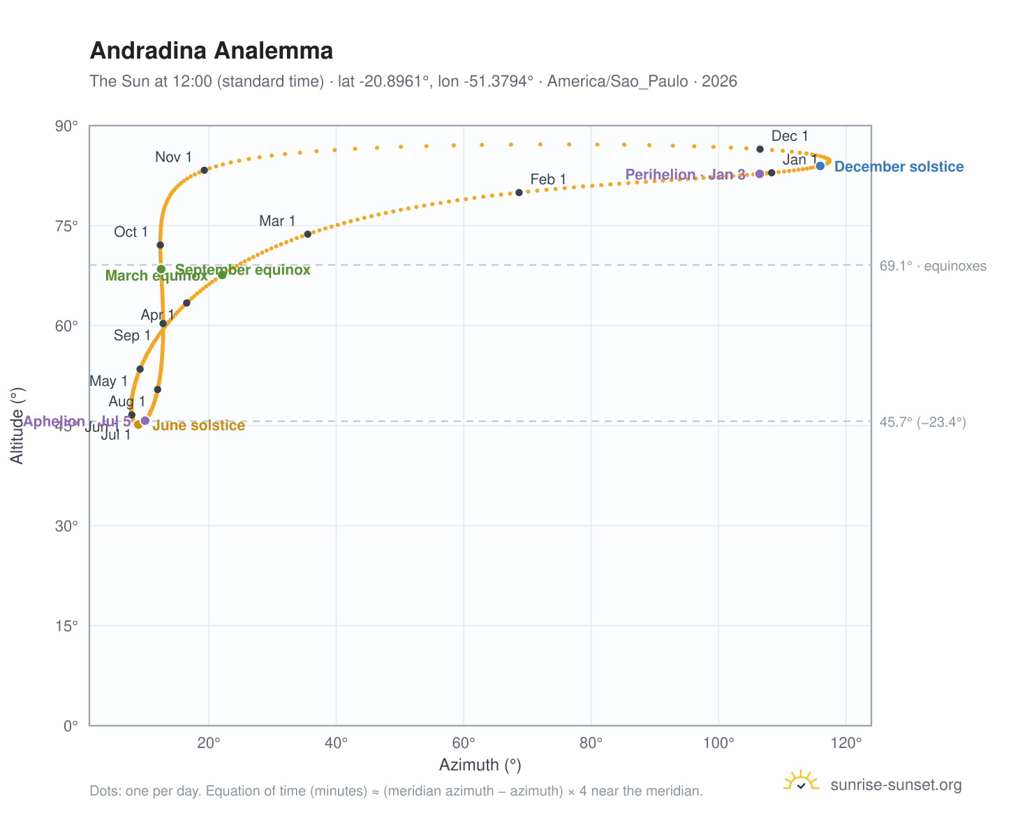 Andradina analemma chart: the Sun at 12:00 (standard time) through the year