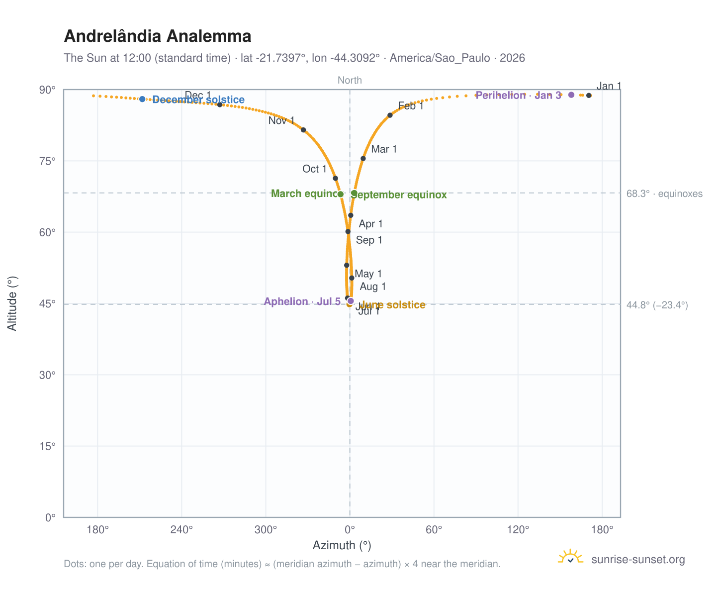 Andrelândia analemma chart: the Sun at 12:00 (standard time) through the year