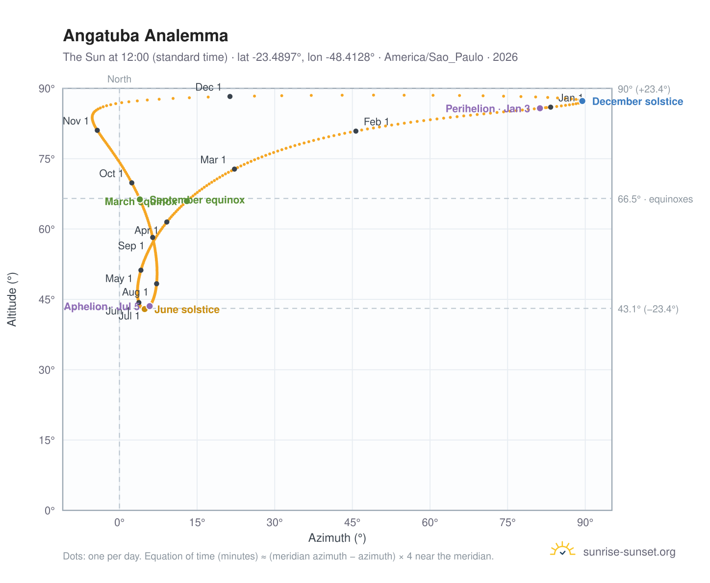 Angatuba analemma chart: the Sun at 12:00 (standard time) through the year